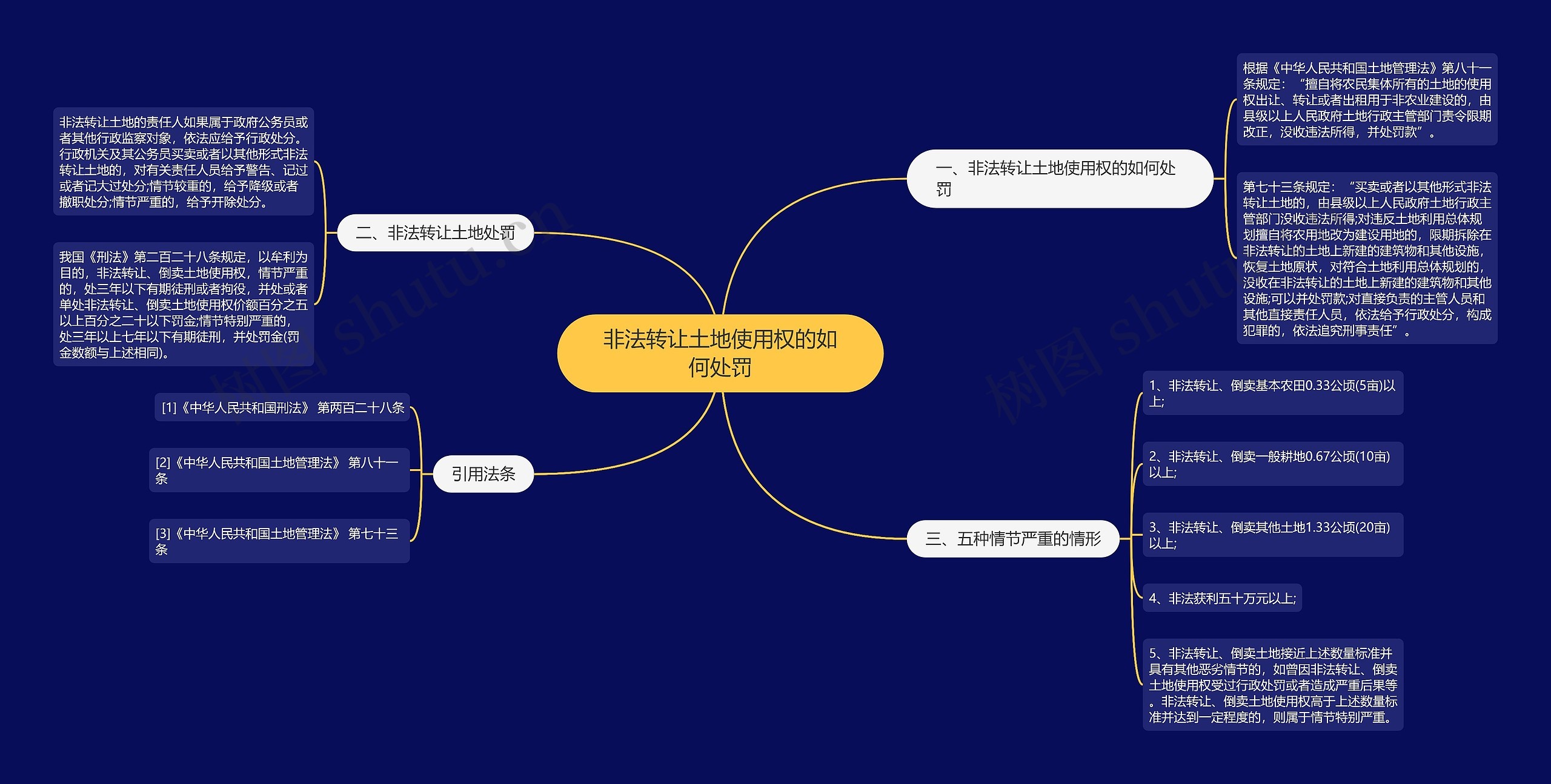 非法转让土地使用权的如何处罚思维导图