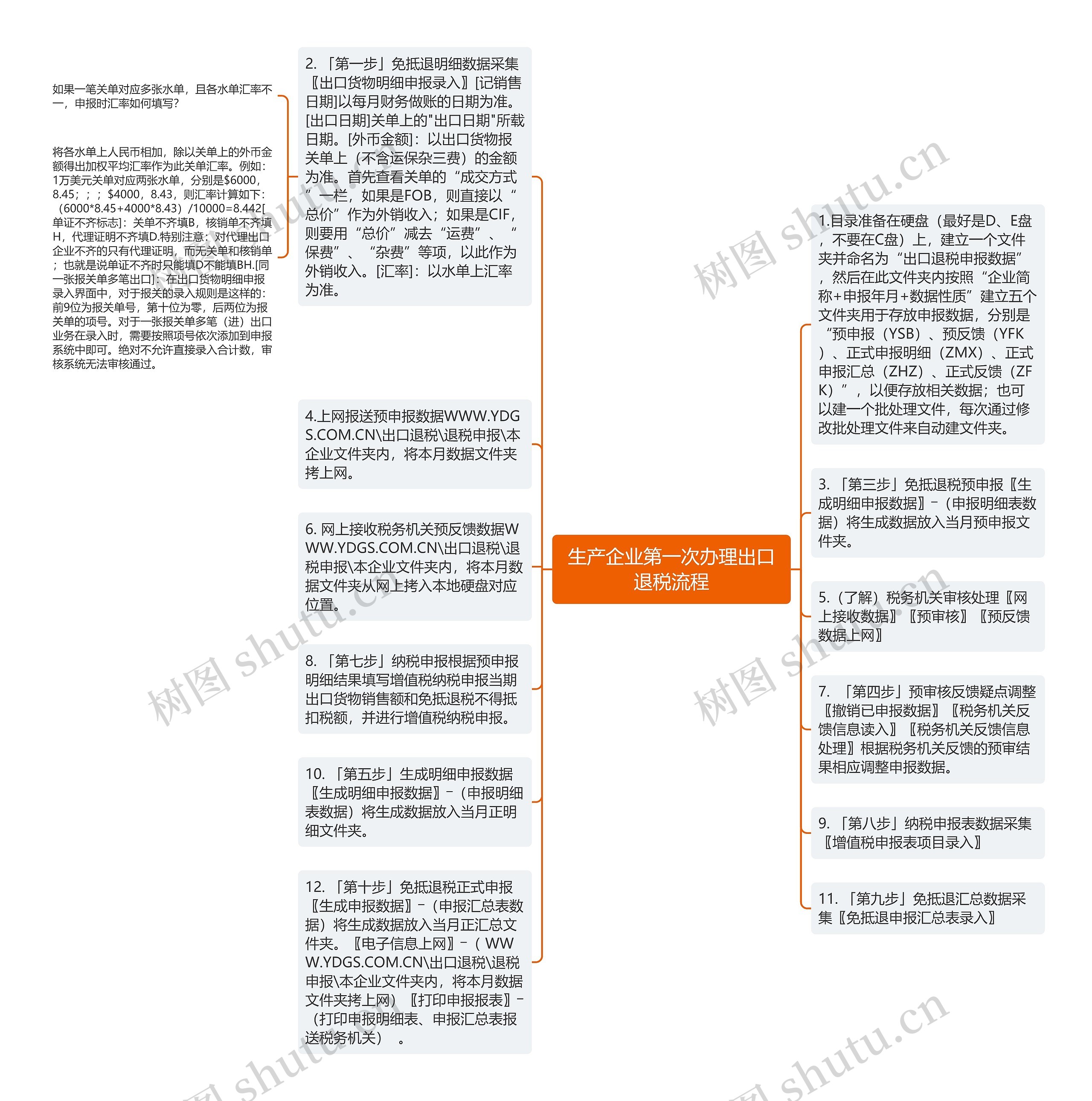 生产企业第一次办理出口退税流程思维导图