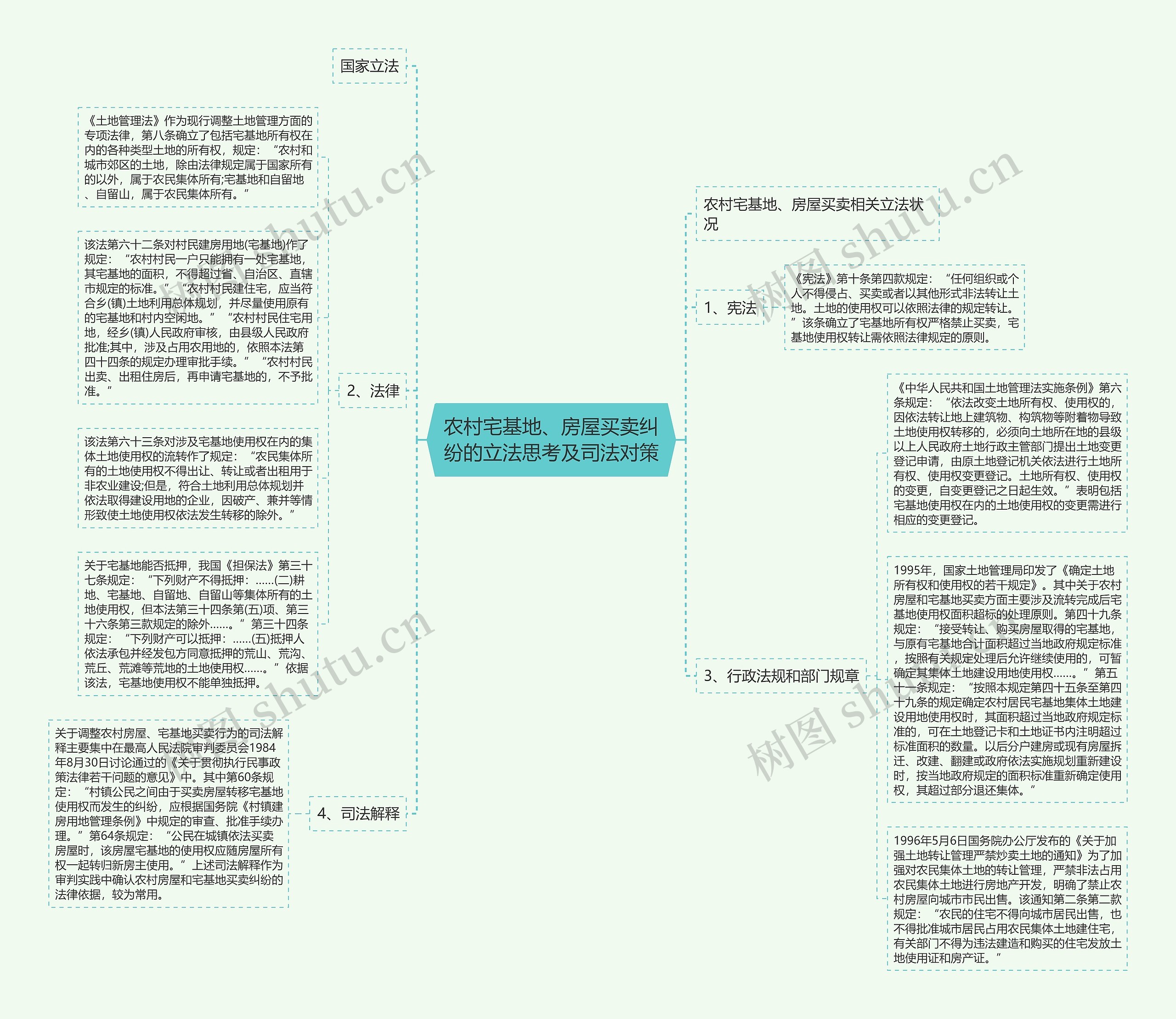 农村宅基地、房屋买卖纠纷的立法思考及司法对策思维导图