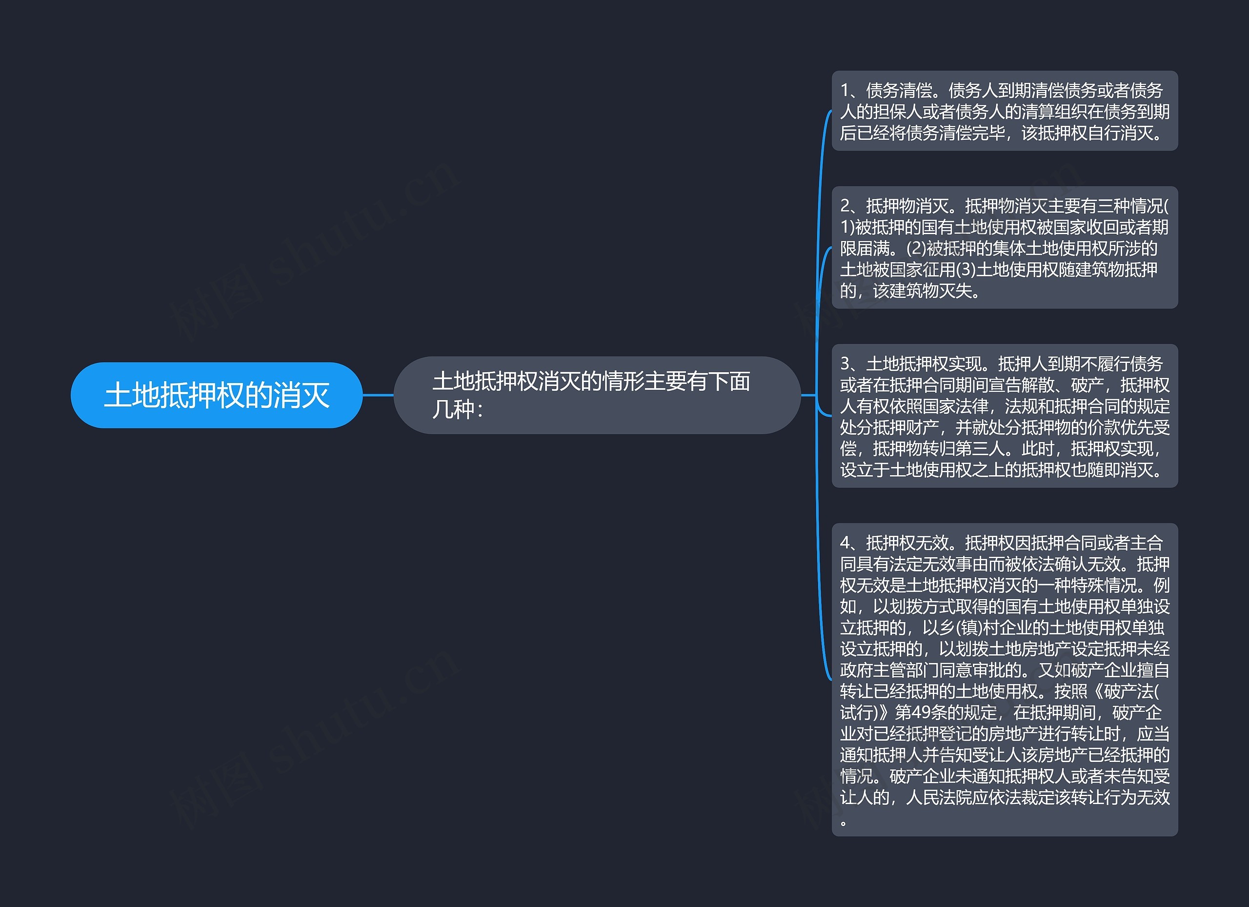 土地抵押权的消灭思维导图高清图 土地抵押权的消灭思维导图