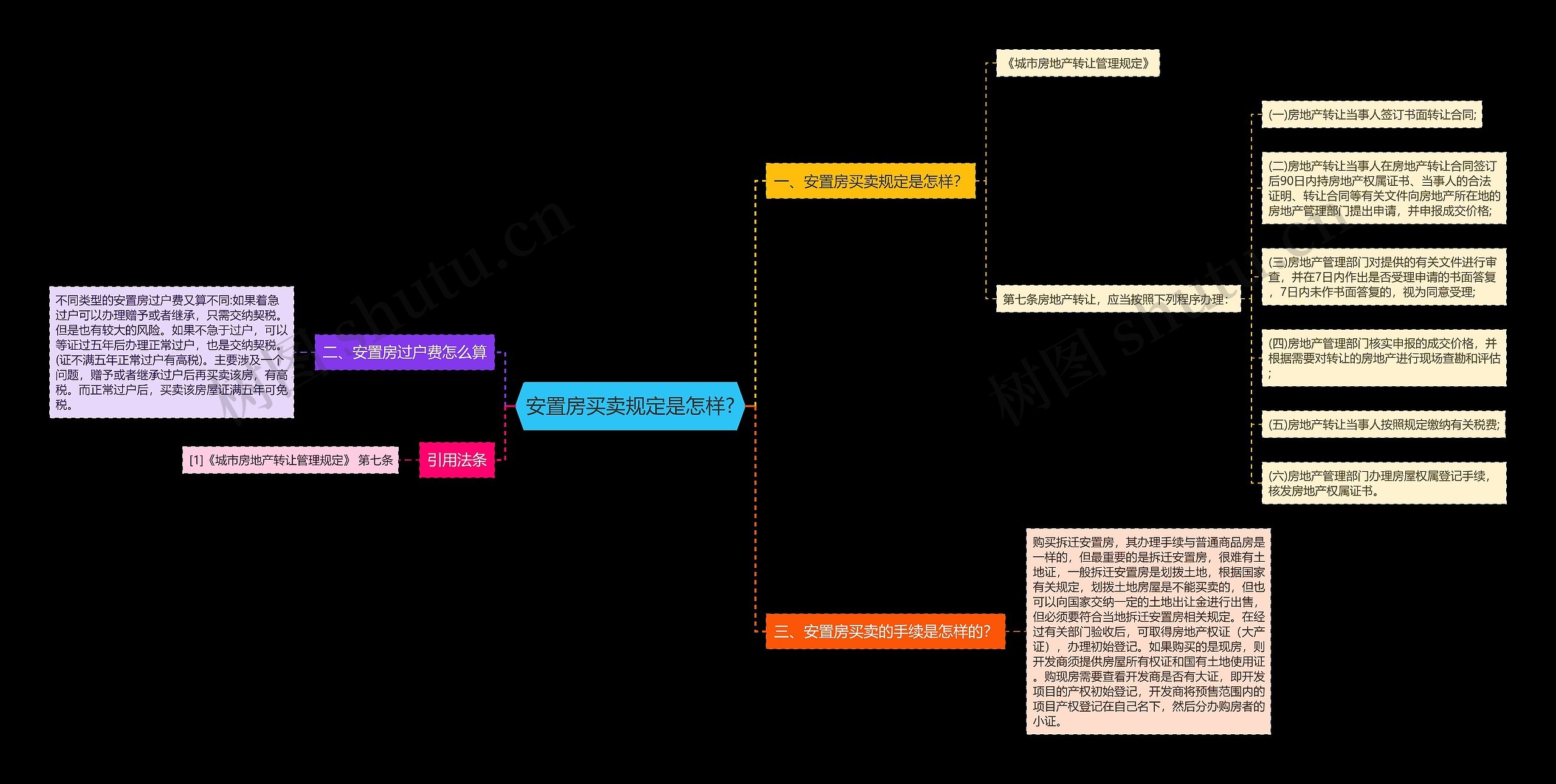 安置房买卖规定是怎样?思维导图