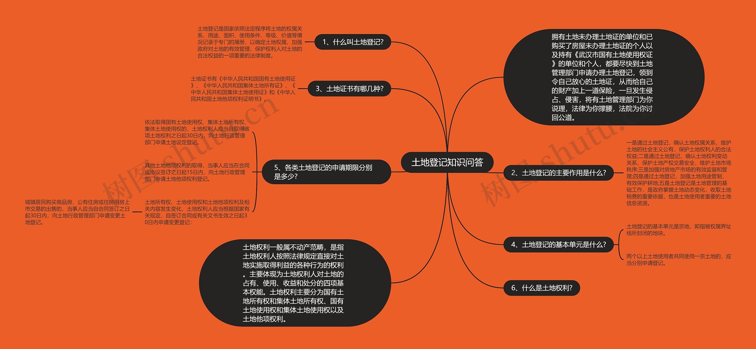 土地登记知识问答思维导图