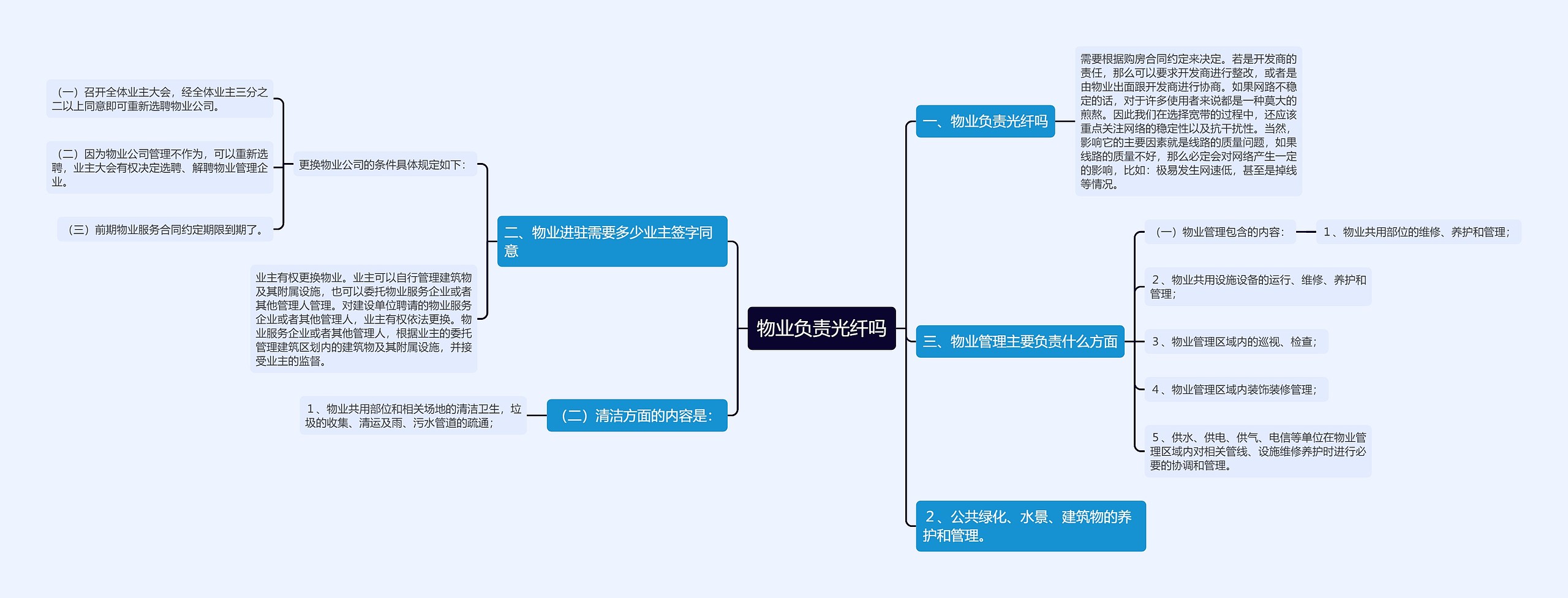 物业负责光纤吗