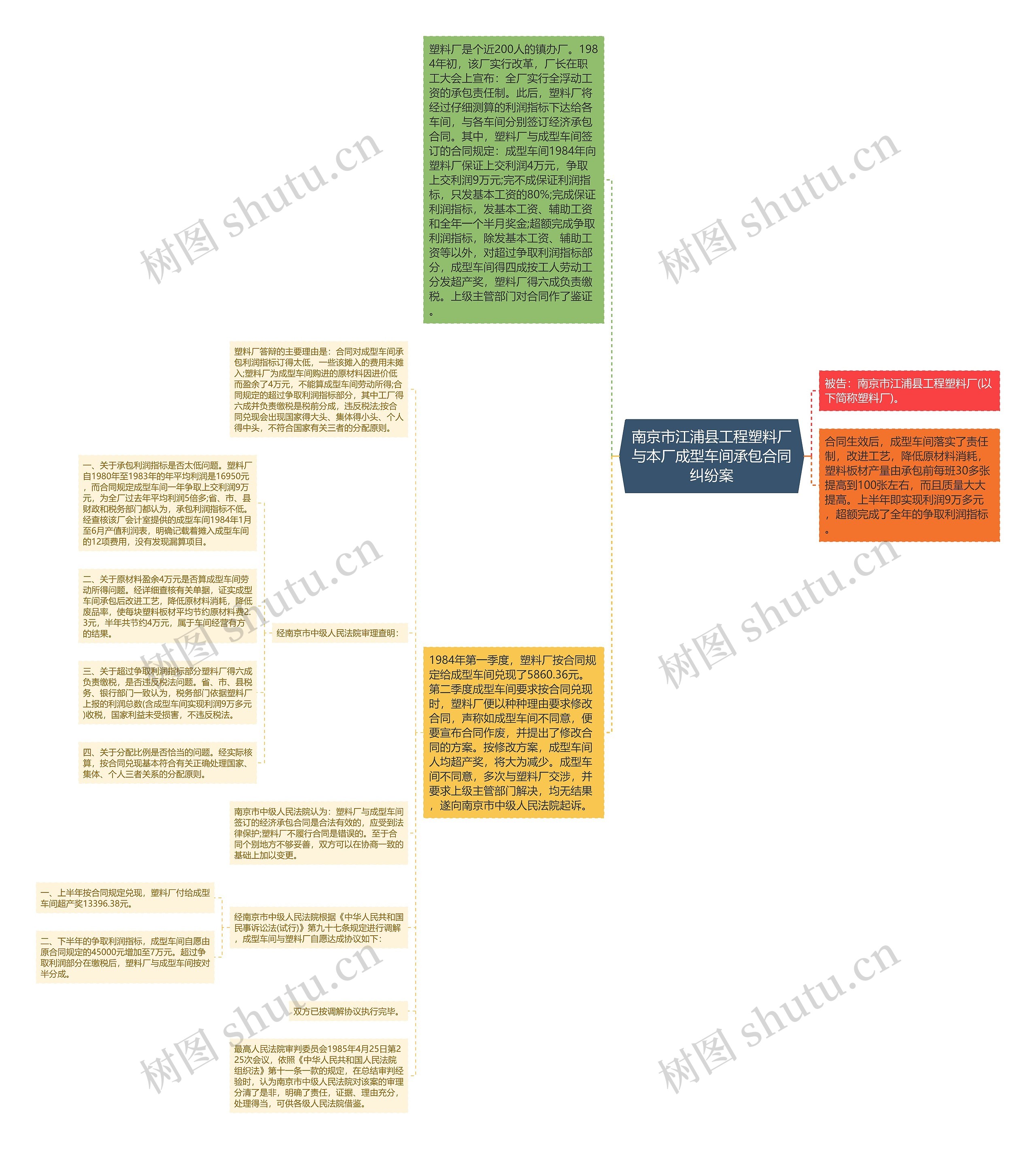 南京市江浦县工程塑料厂与本厂成型车间承包合同纠纷案思维导图