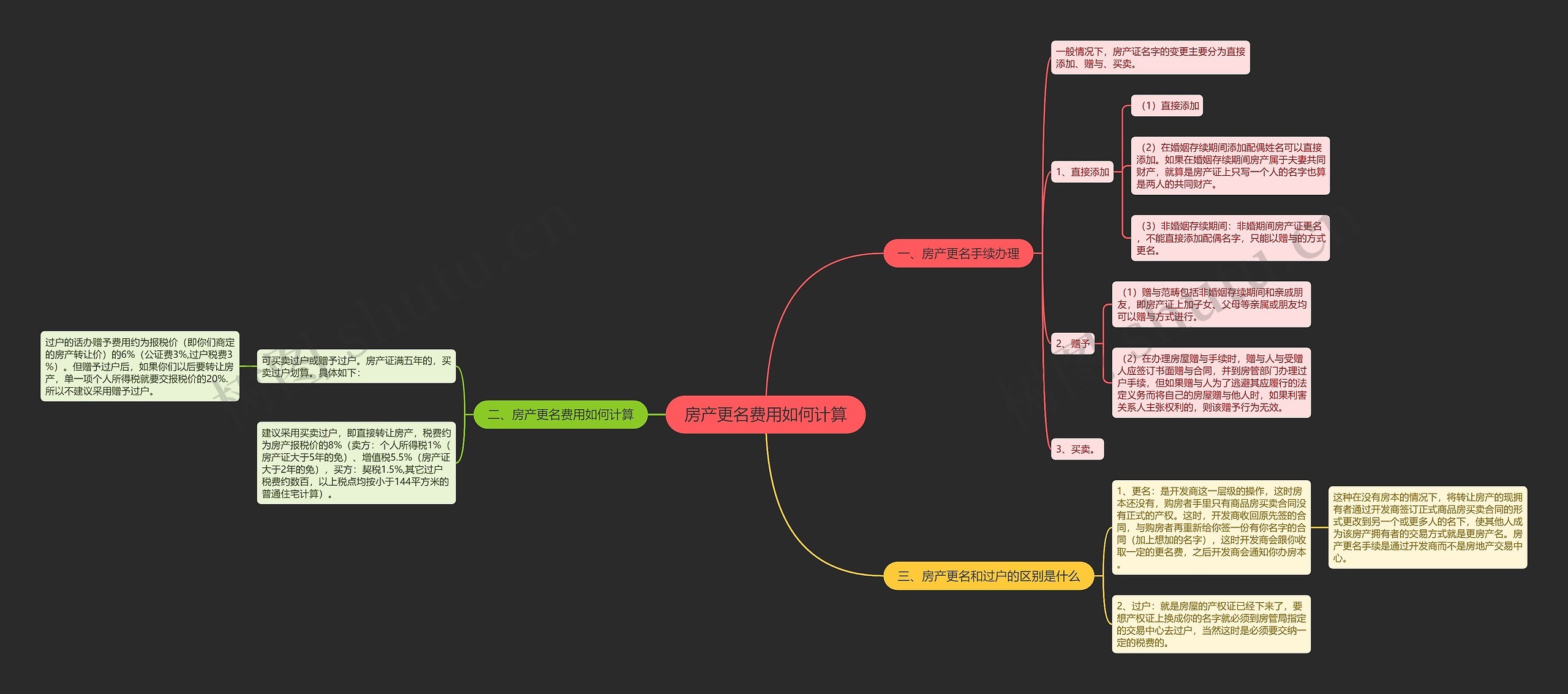 房产更名费用如何计算思维导图