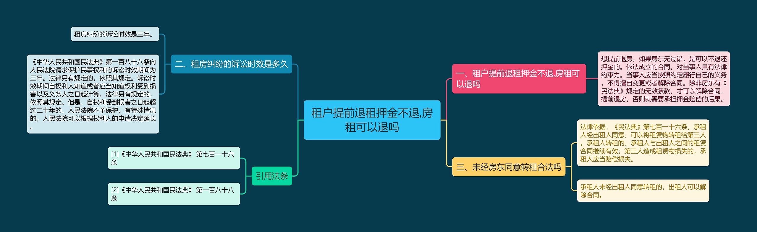 租户提前退租押金不退,房租可以退吗思维导图