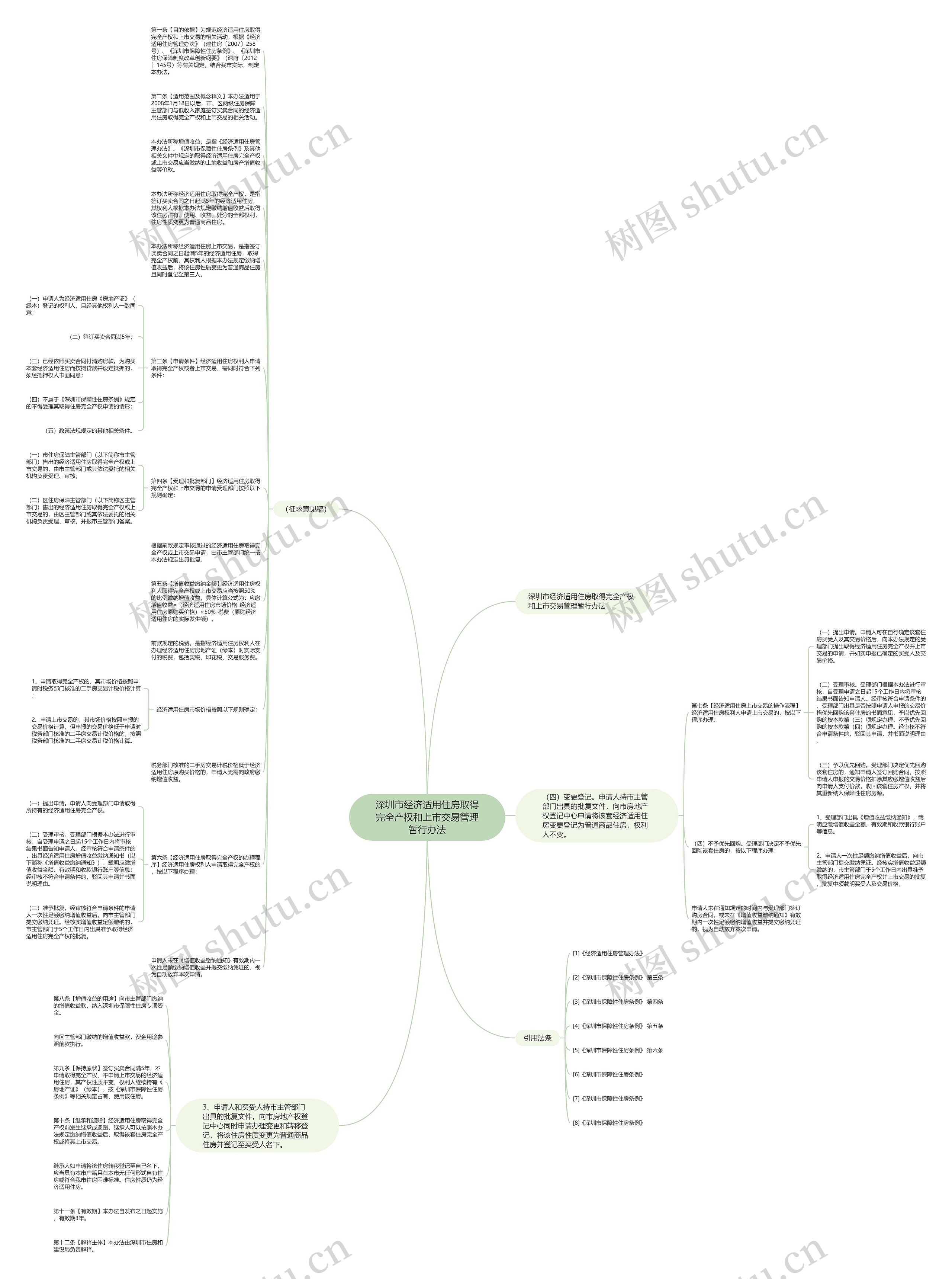 深圳市经济适用住房取得完全产权和上市交易管理暂行办法思维导图