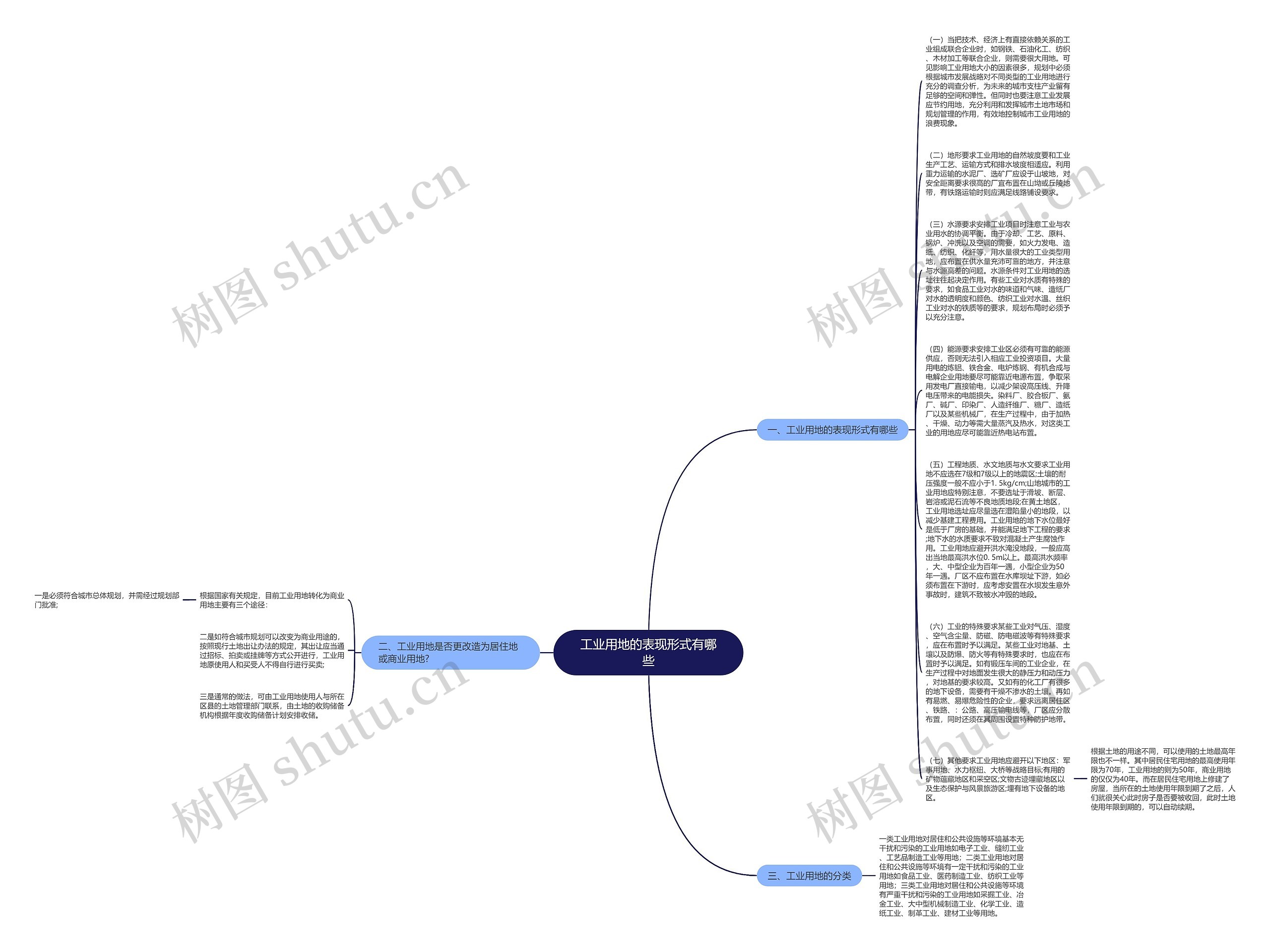 工业用地的表现形式有哪些思维导图