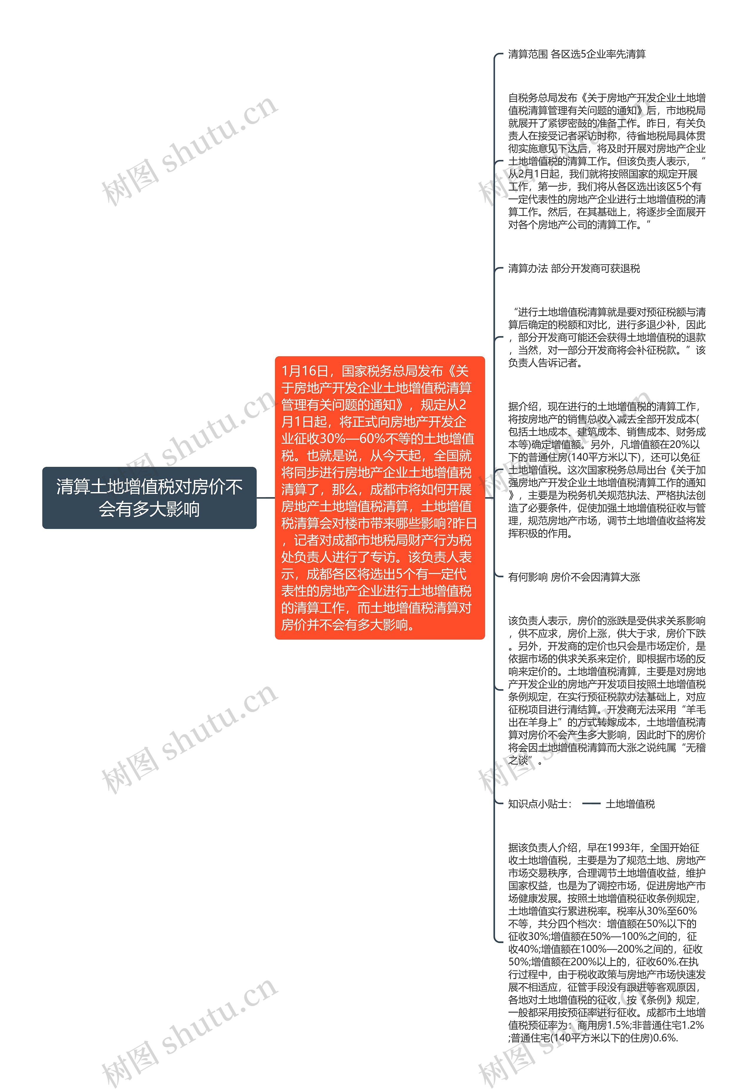 清算土地增值税对房价不会有多大影响思维导图