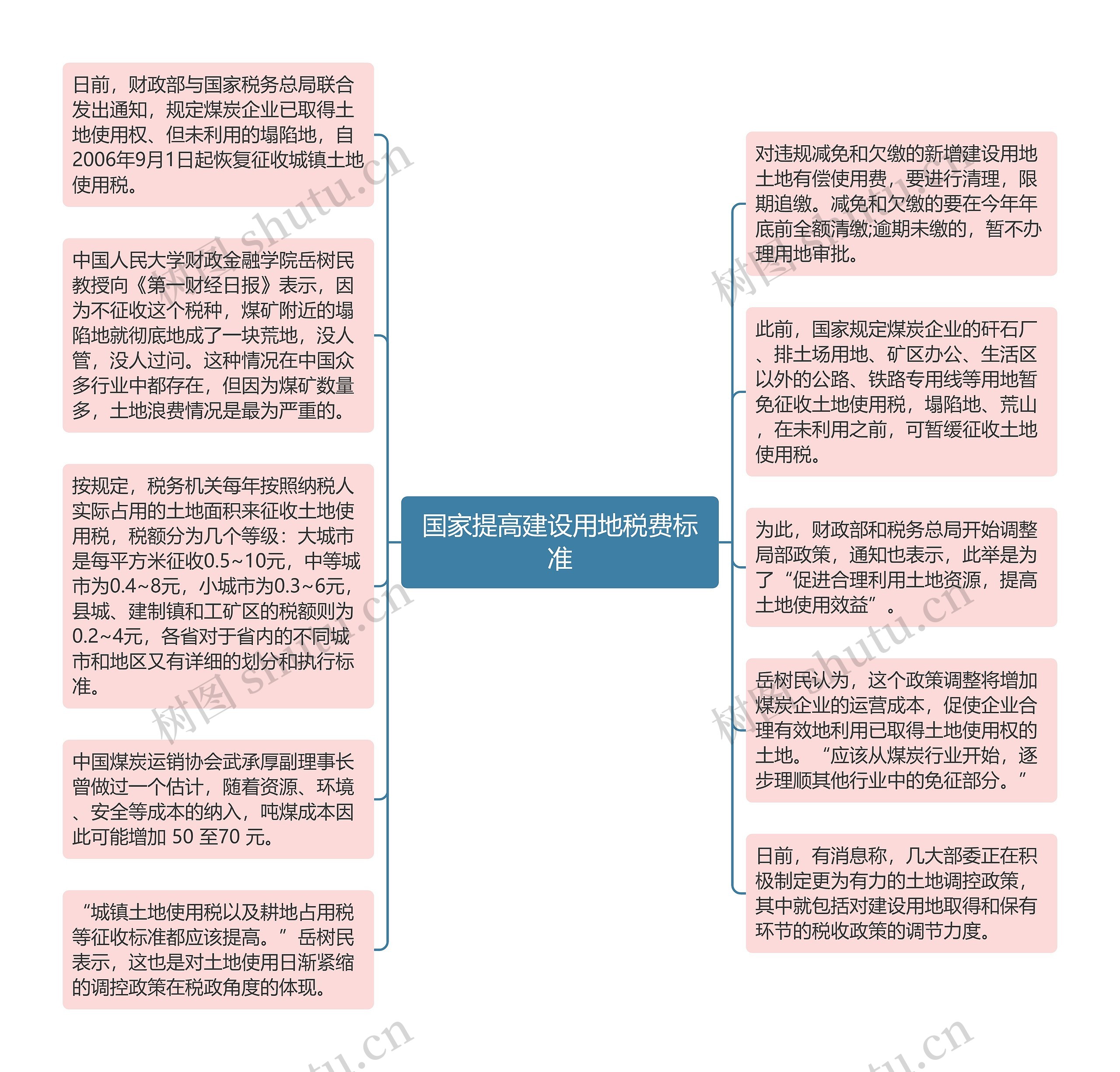 国家提高建设用地税费标准