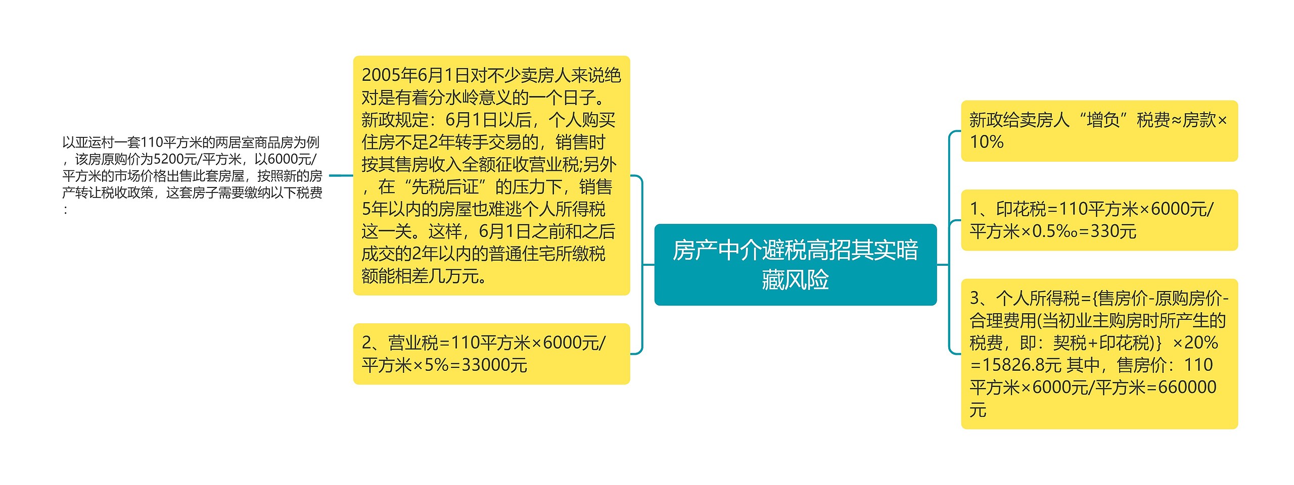 房产中介避税高招其实暗藏风险