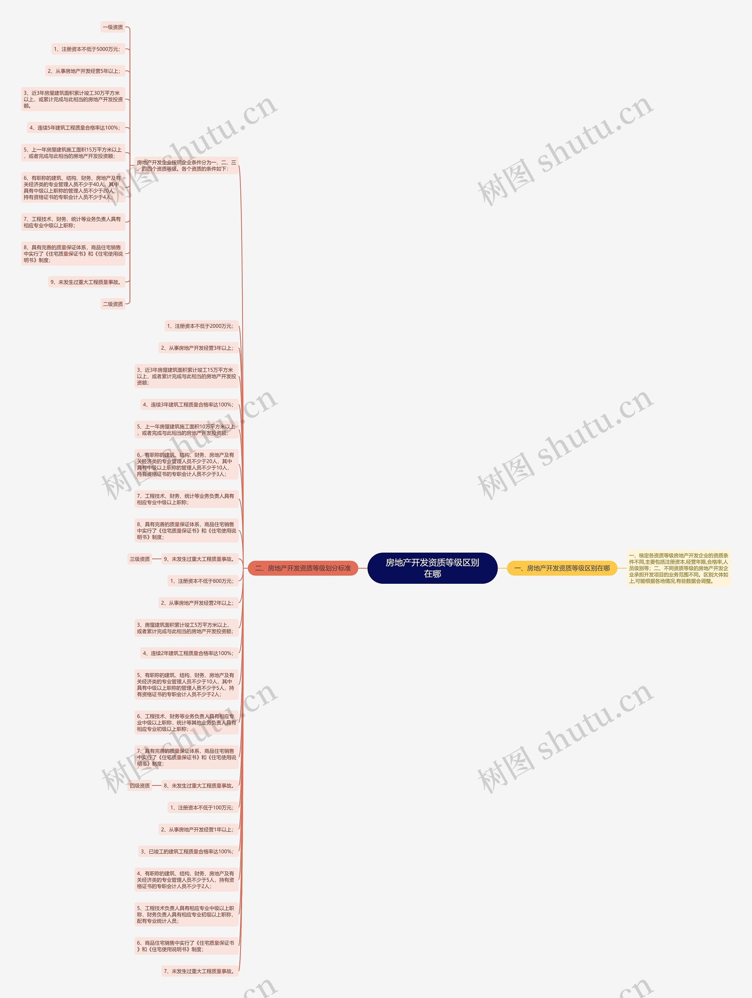 房地产开发资质等级区别在哪思维导图