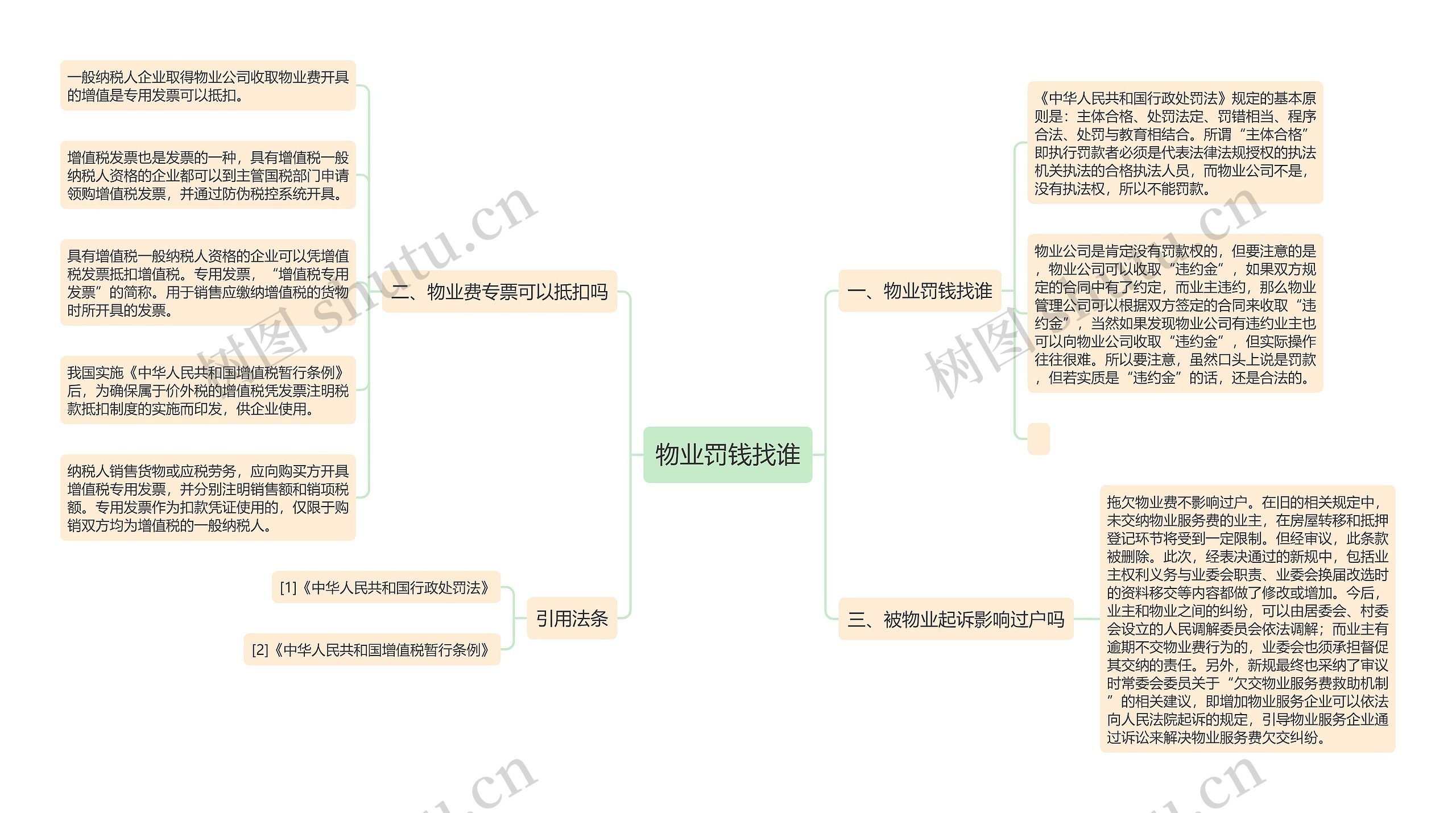 物业罚钱找谁思维导图