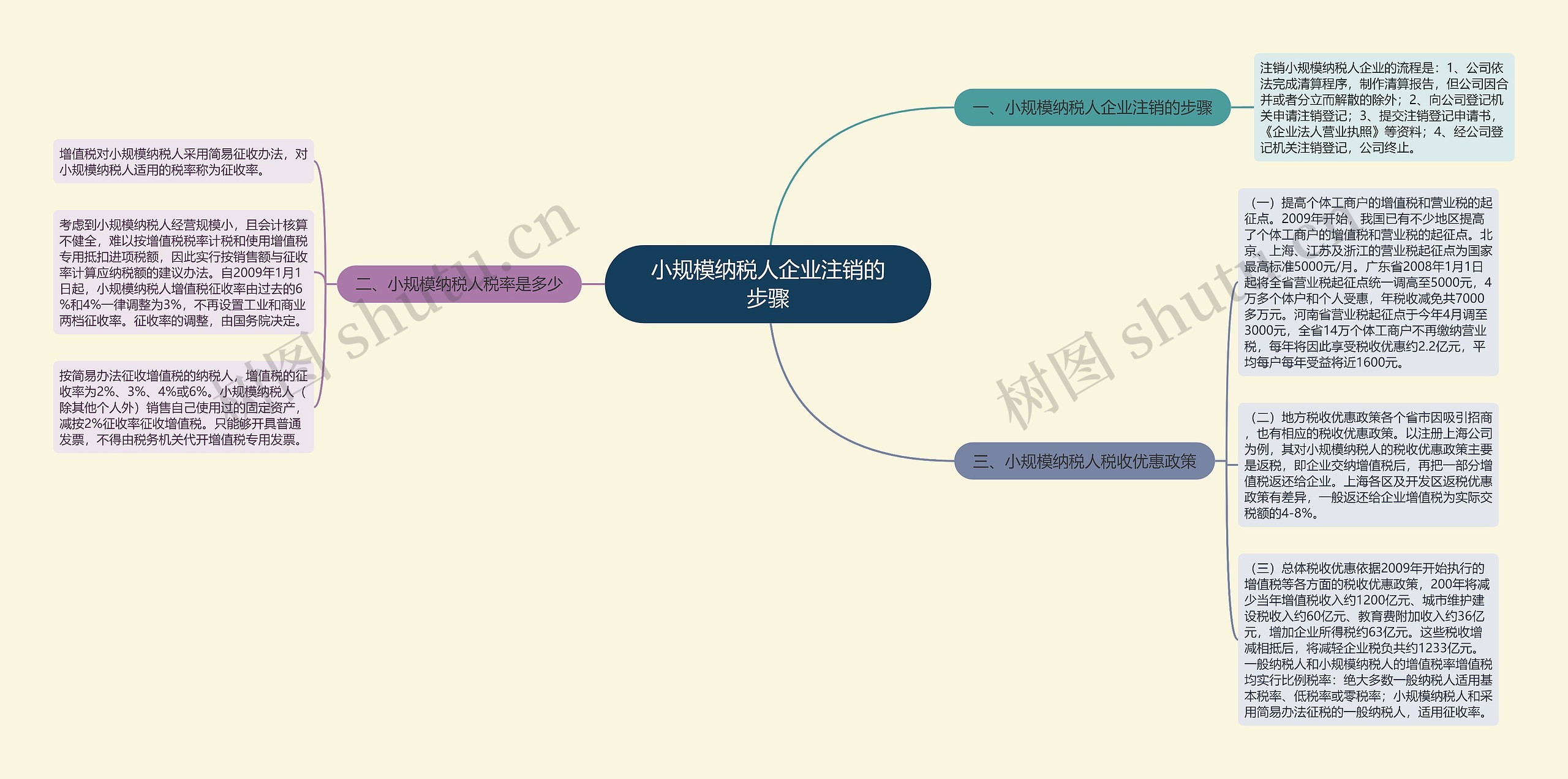 小规模纳税人企业注销的步骤思维导图