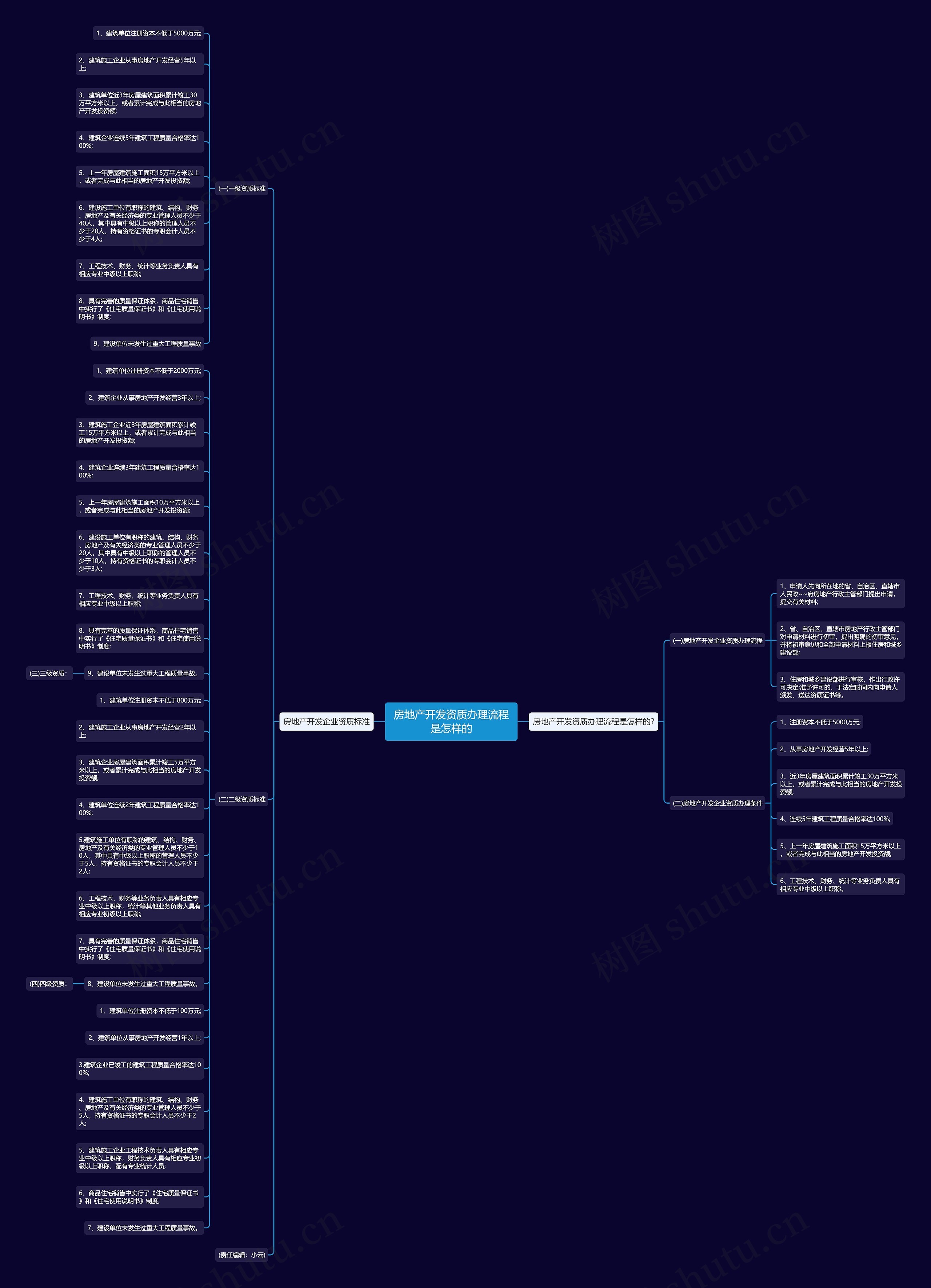 房地产开发资质办理流程是怎样的思维导图