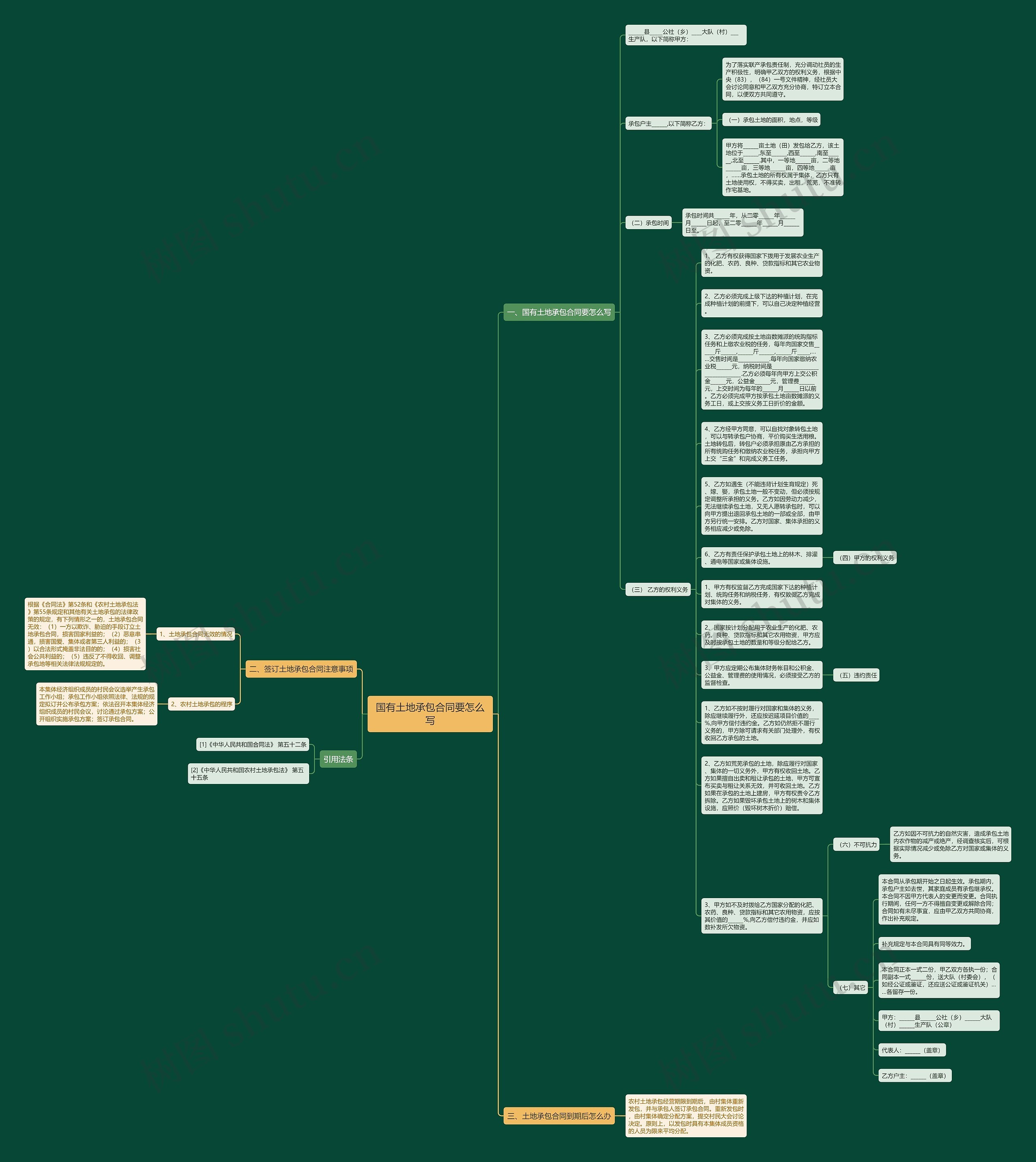 国有土地承包合同要怎么写思维导图