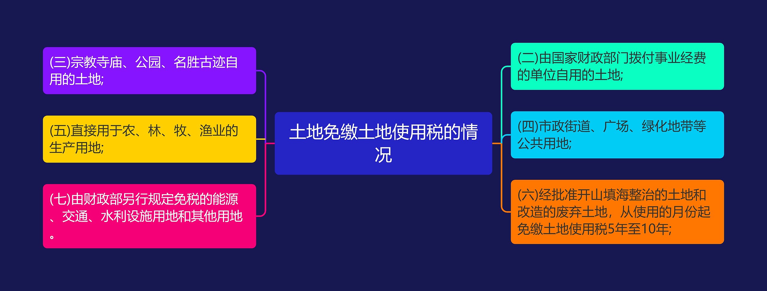 土地免缴土地使用税的情况思维导图