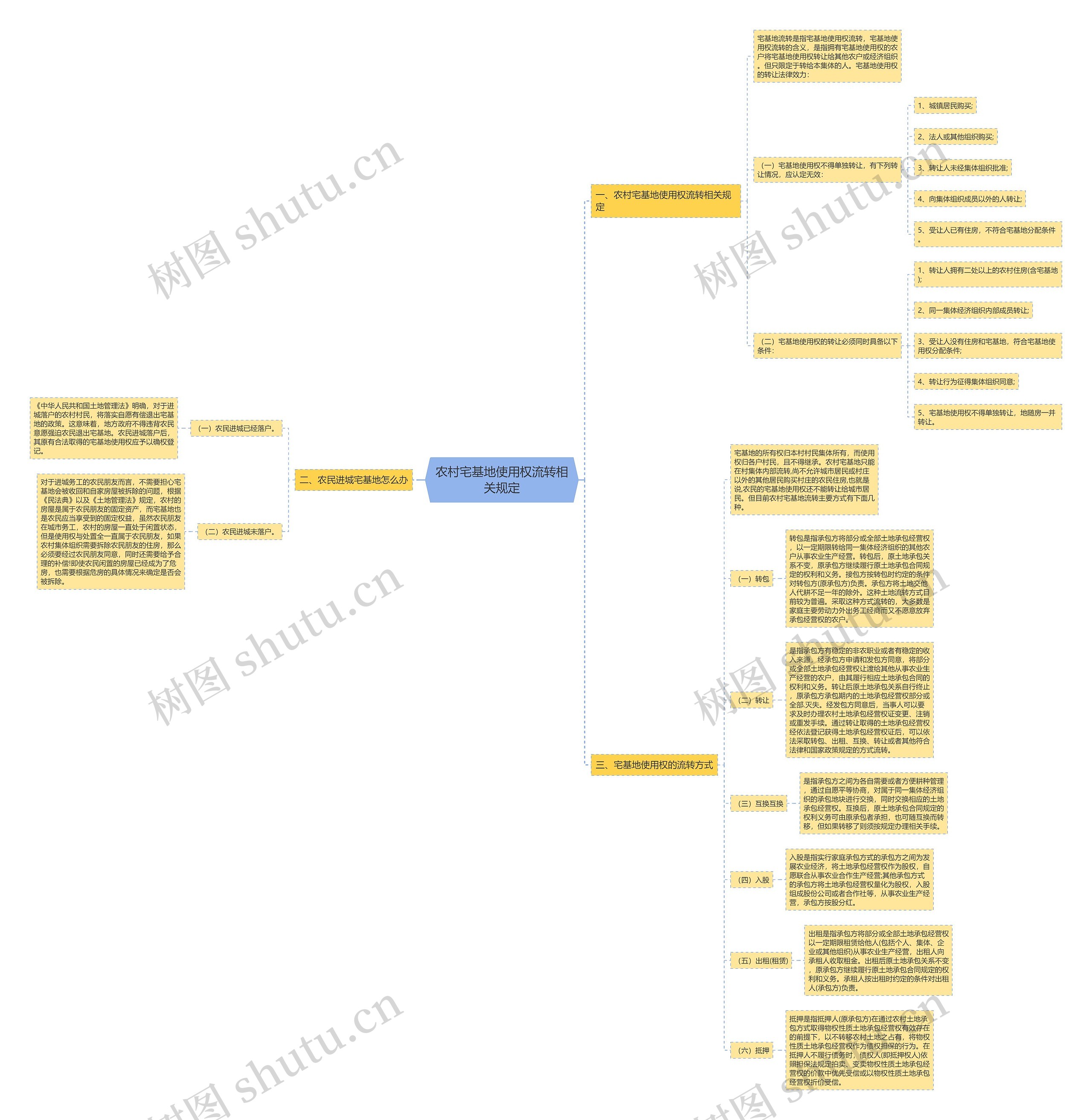 农村宅基地使用权流转相关规定 农村宅基地使用权流转相关规定