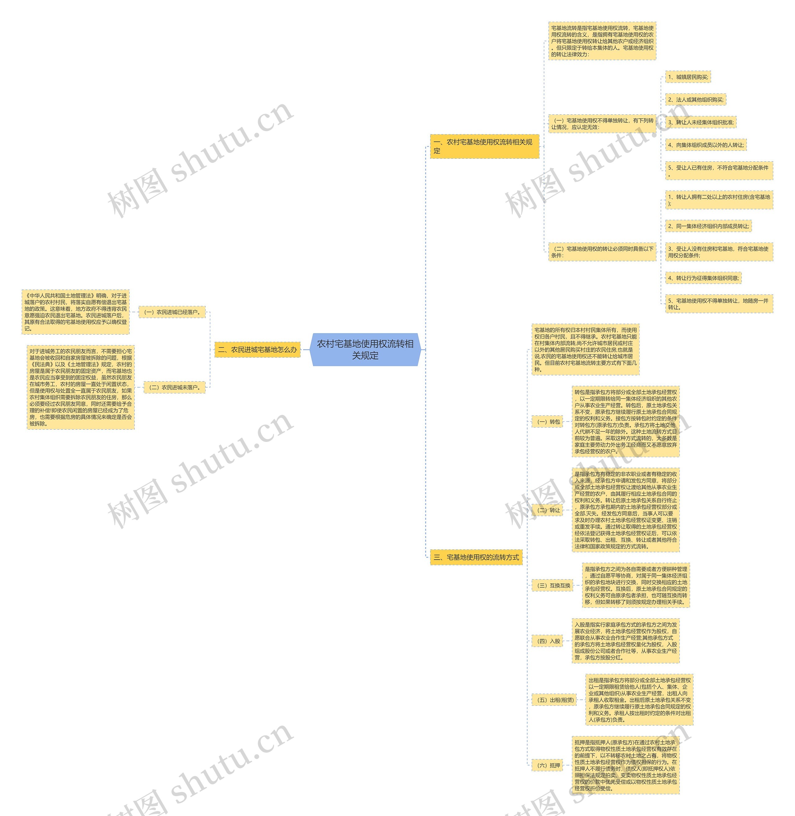农村宅基地使用权流转相关规定思维导图