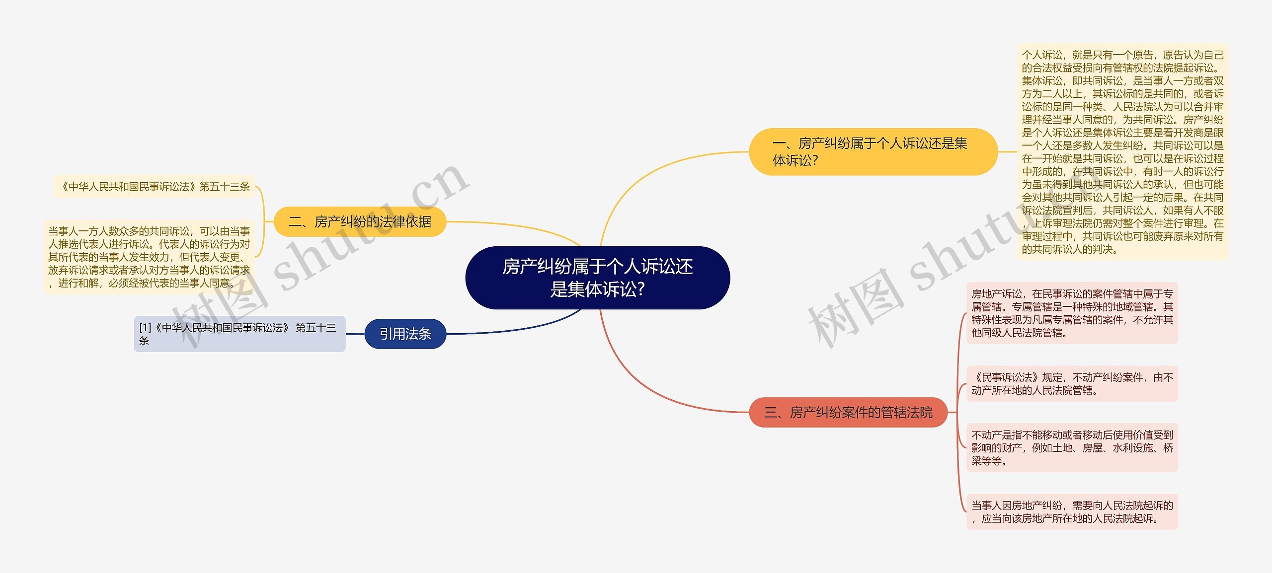 房产纠纷属于个人诉讼还是集体诉讼?思维导图