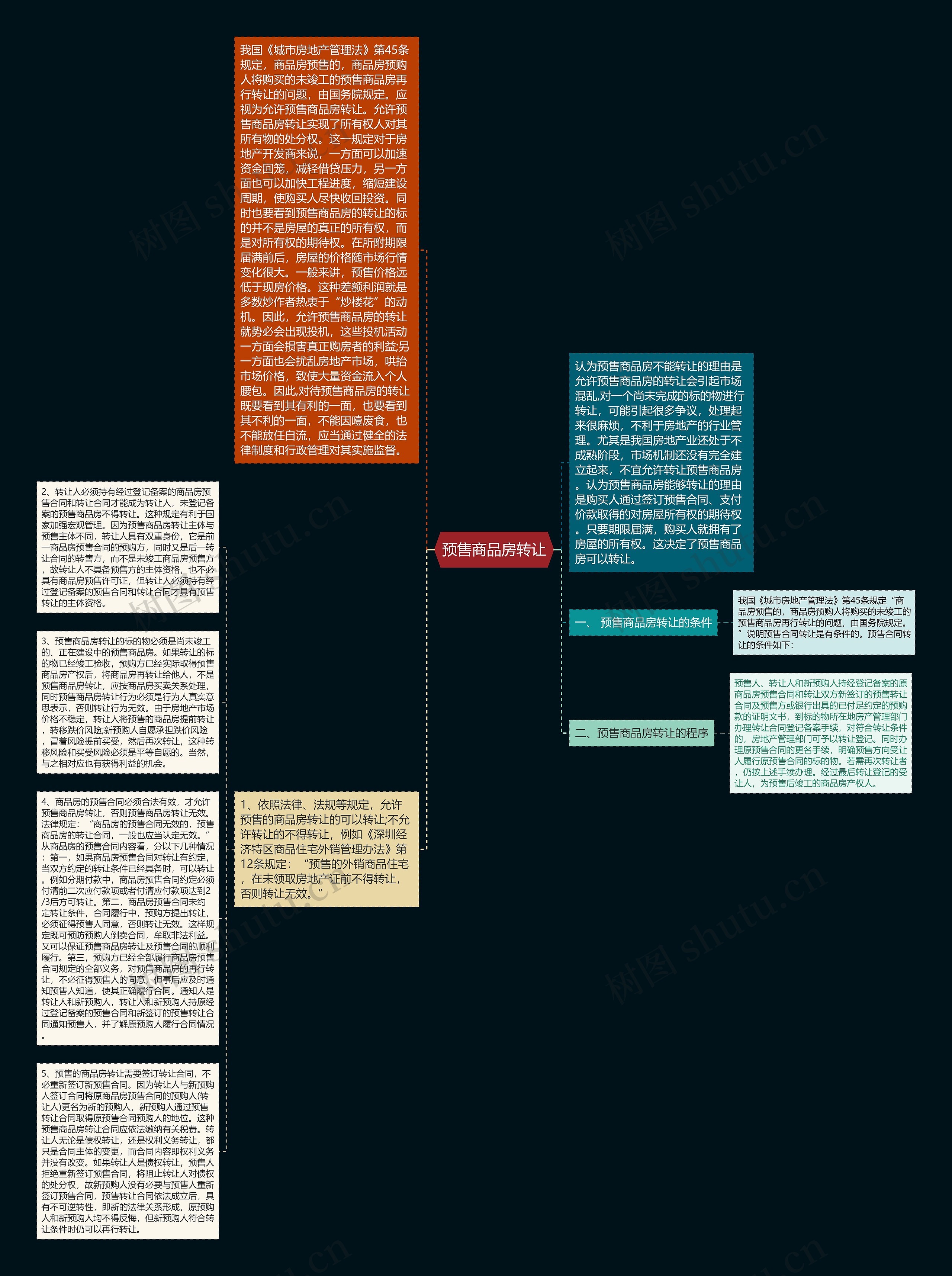 预售商品房转让思维导图