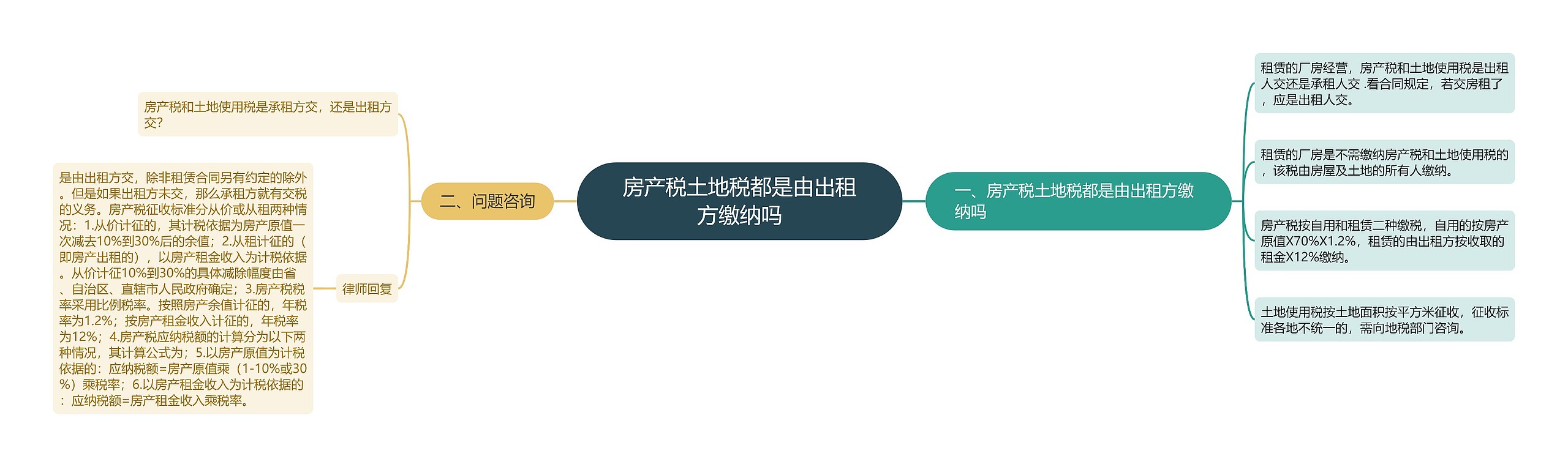 房产税土地税都是由出租方缴纳吗 房产税土地税都是由出租方缴纳吗