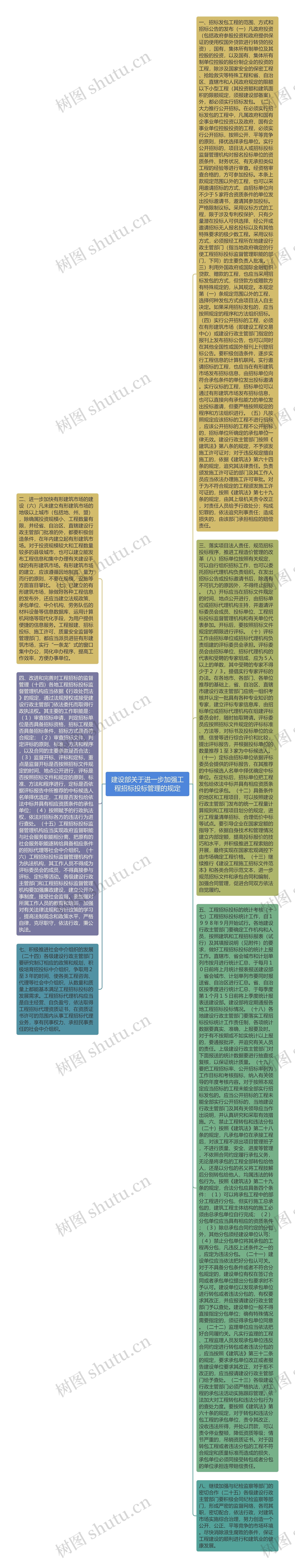 建设部关于进一步加强工程招标投标管理的规定思维导图