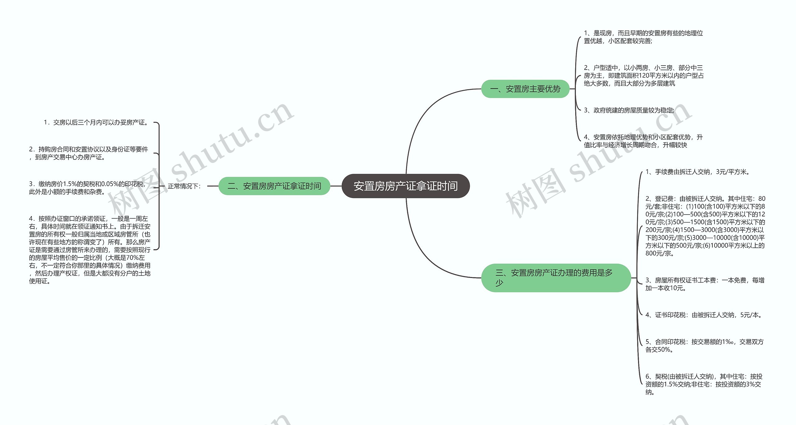 安置房房产证拿证时间思维导图