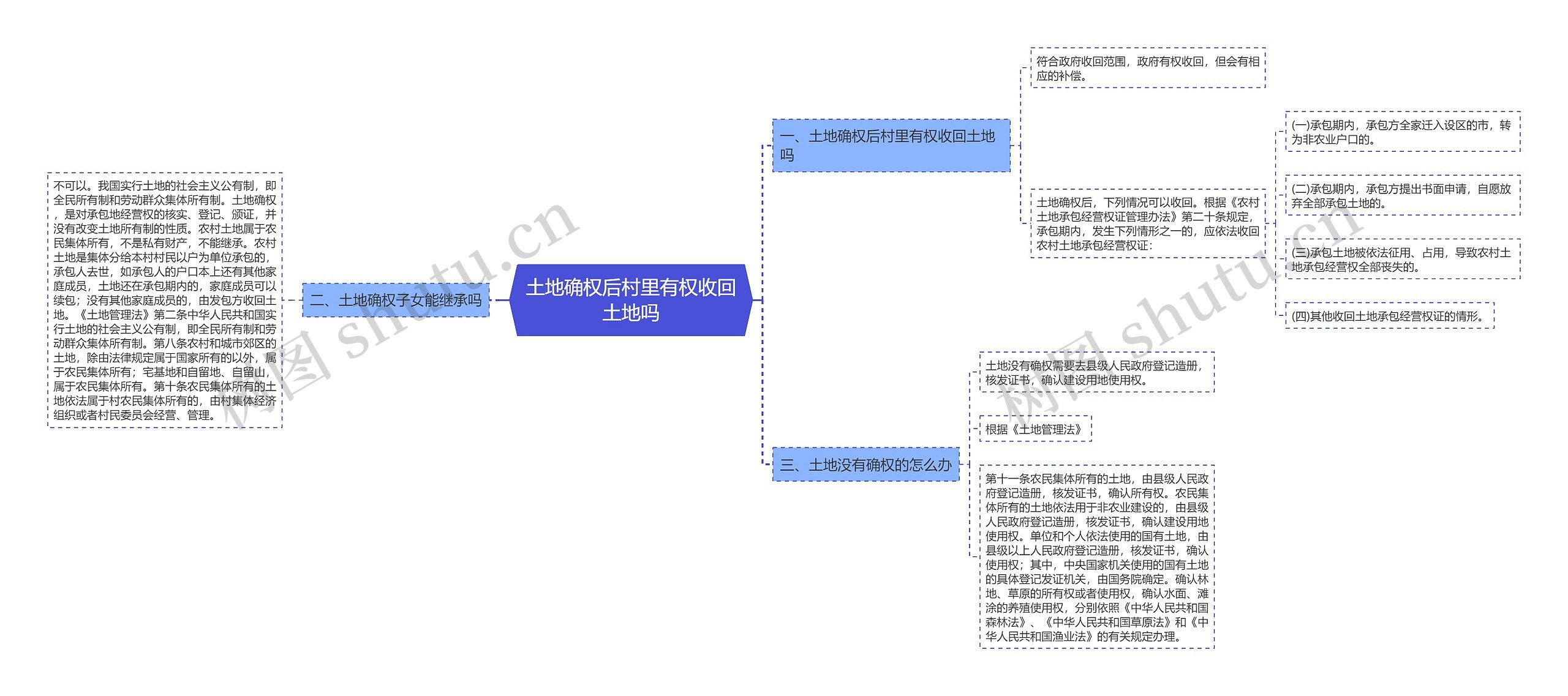 土地确权后村里有权收回土地吗思维导图