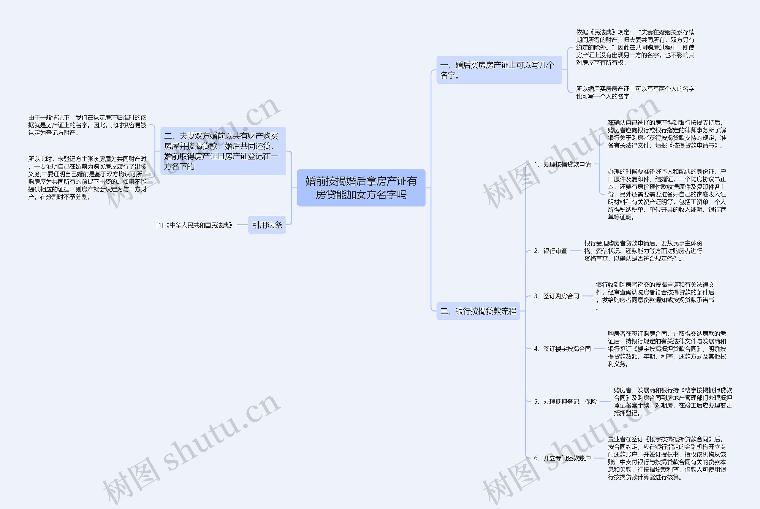 婚前按揭婚后拿房产证有房贷能加女方名字吗思维导图