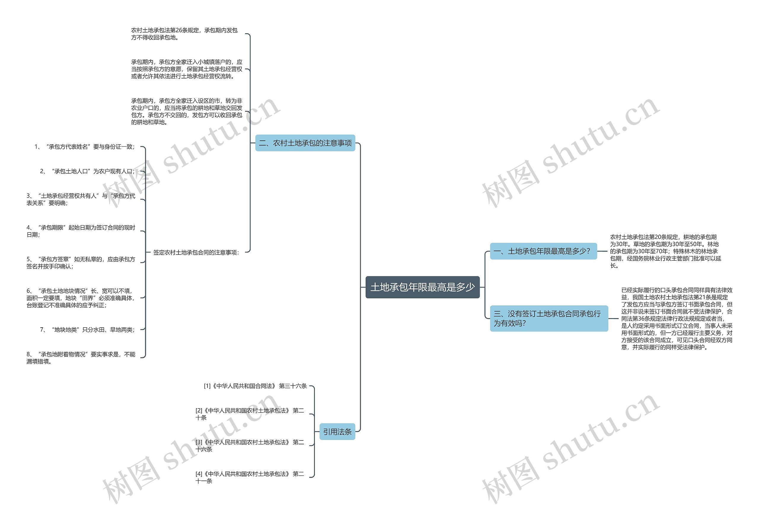 土地承包年限最高是多少思维导图