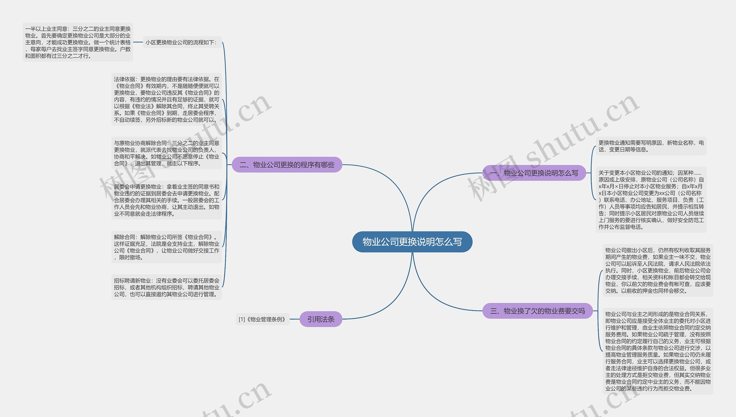 物业公司更换说明怎么写思维导图