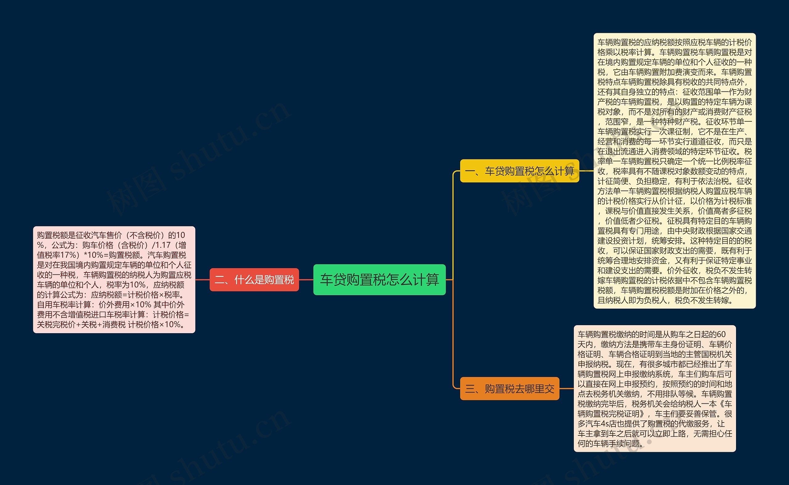 车贷购置税怎么计算思维导图