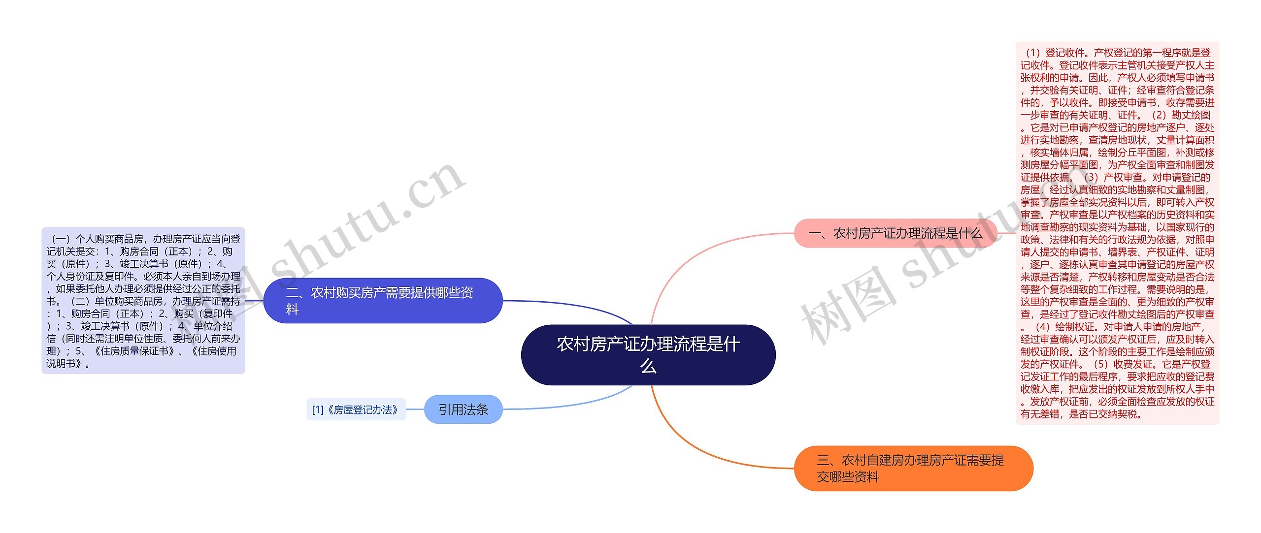 农村房产证办理流程是什么思维导图