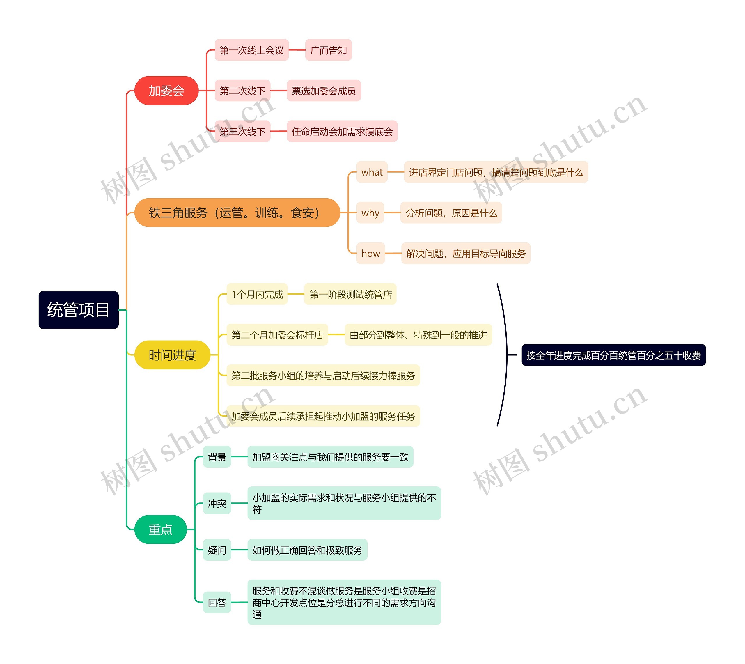 统管项目思维导图高清图 统管项目思维导图