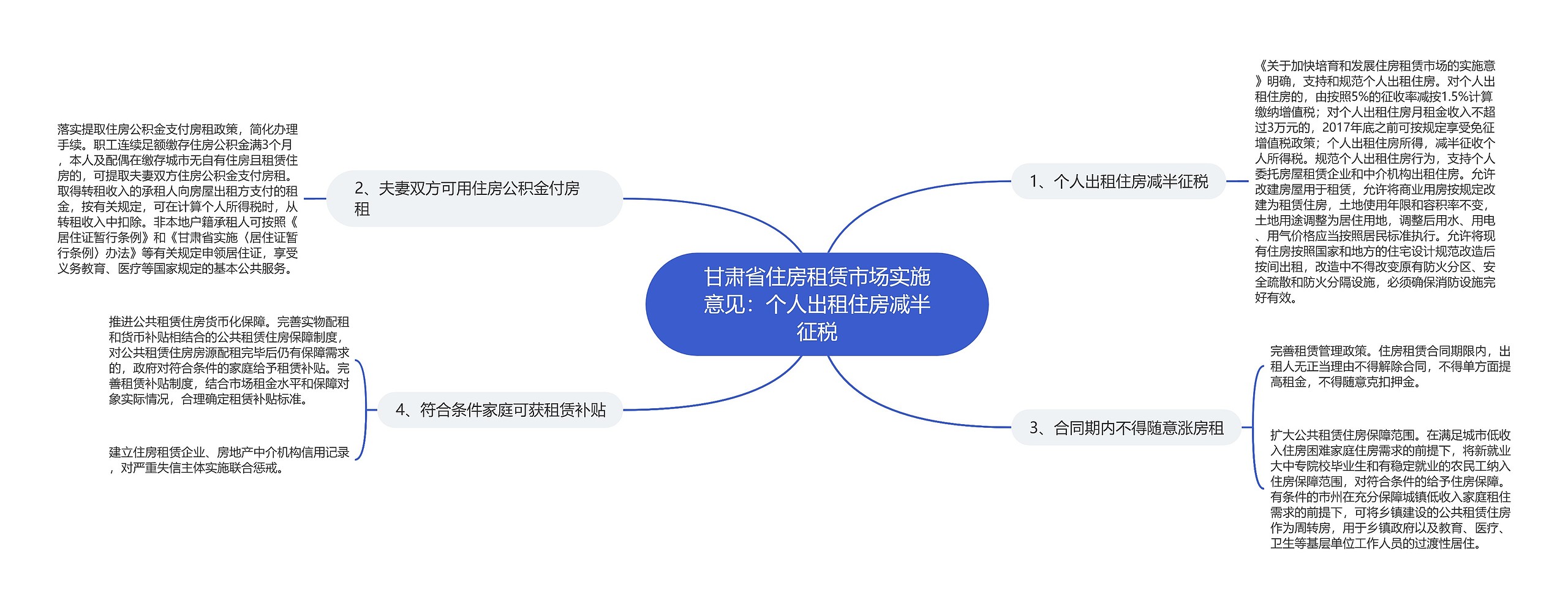 甘肃省住房租赁市场实施意见：个人出租住房减半征税思维导图