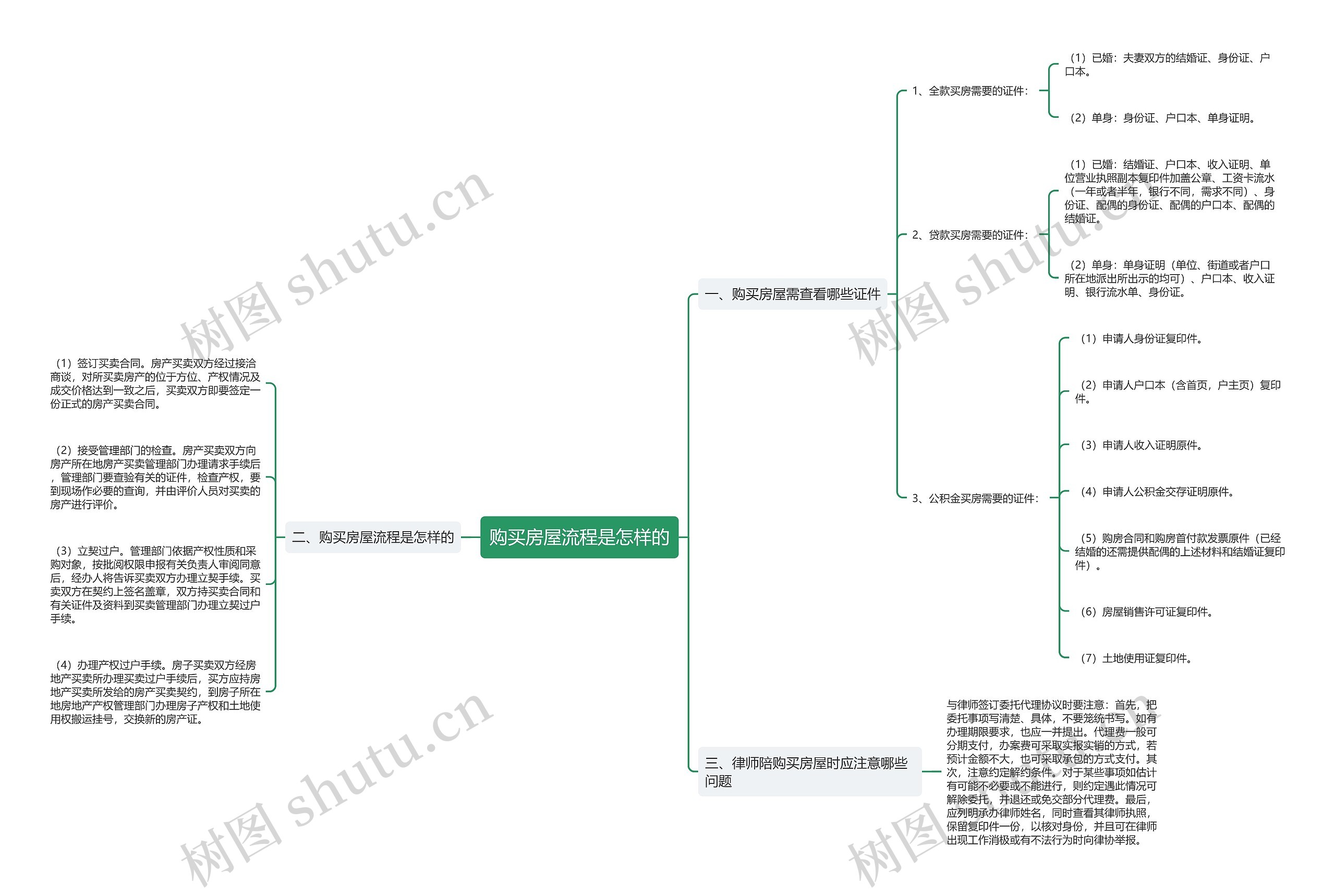 购买房屋流程是怎样的思维导图