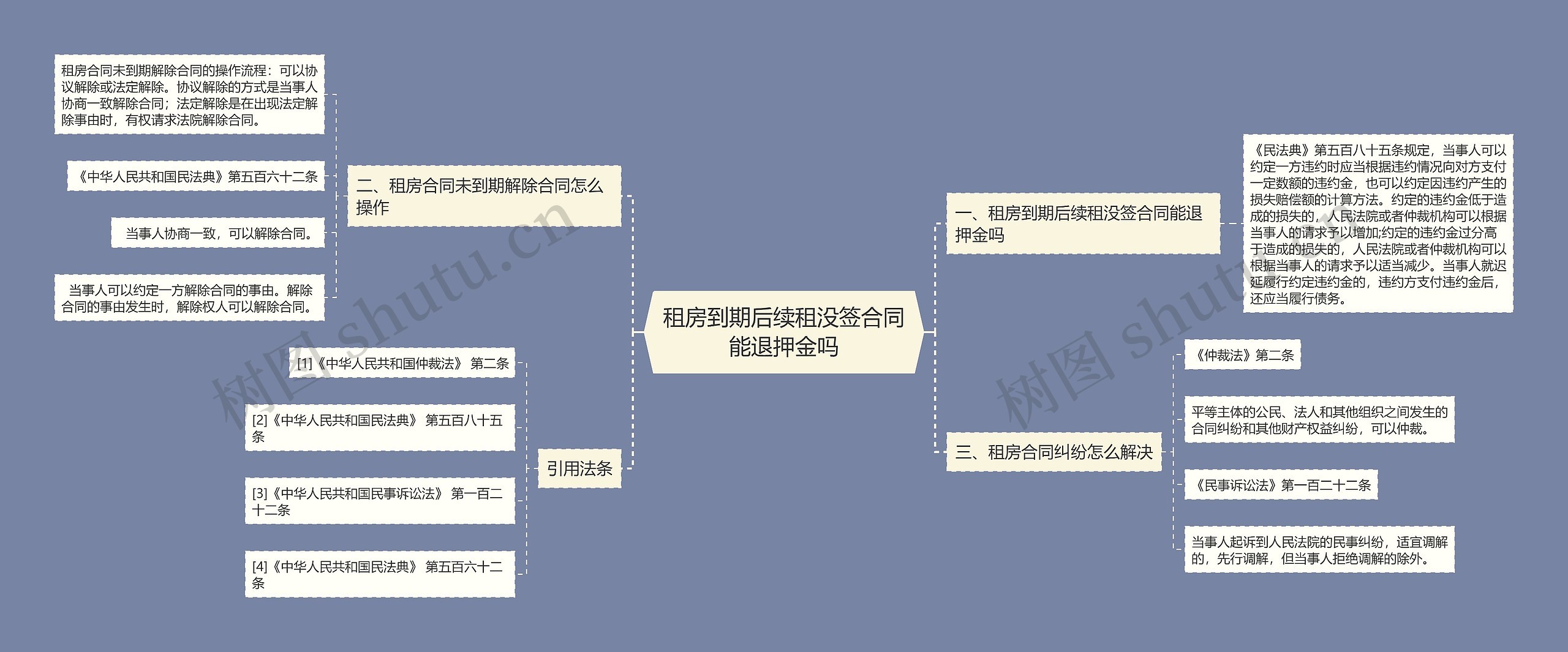 租房到期后续租没签合同能退押金吗思维导图