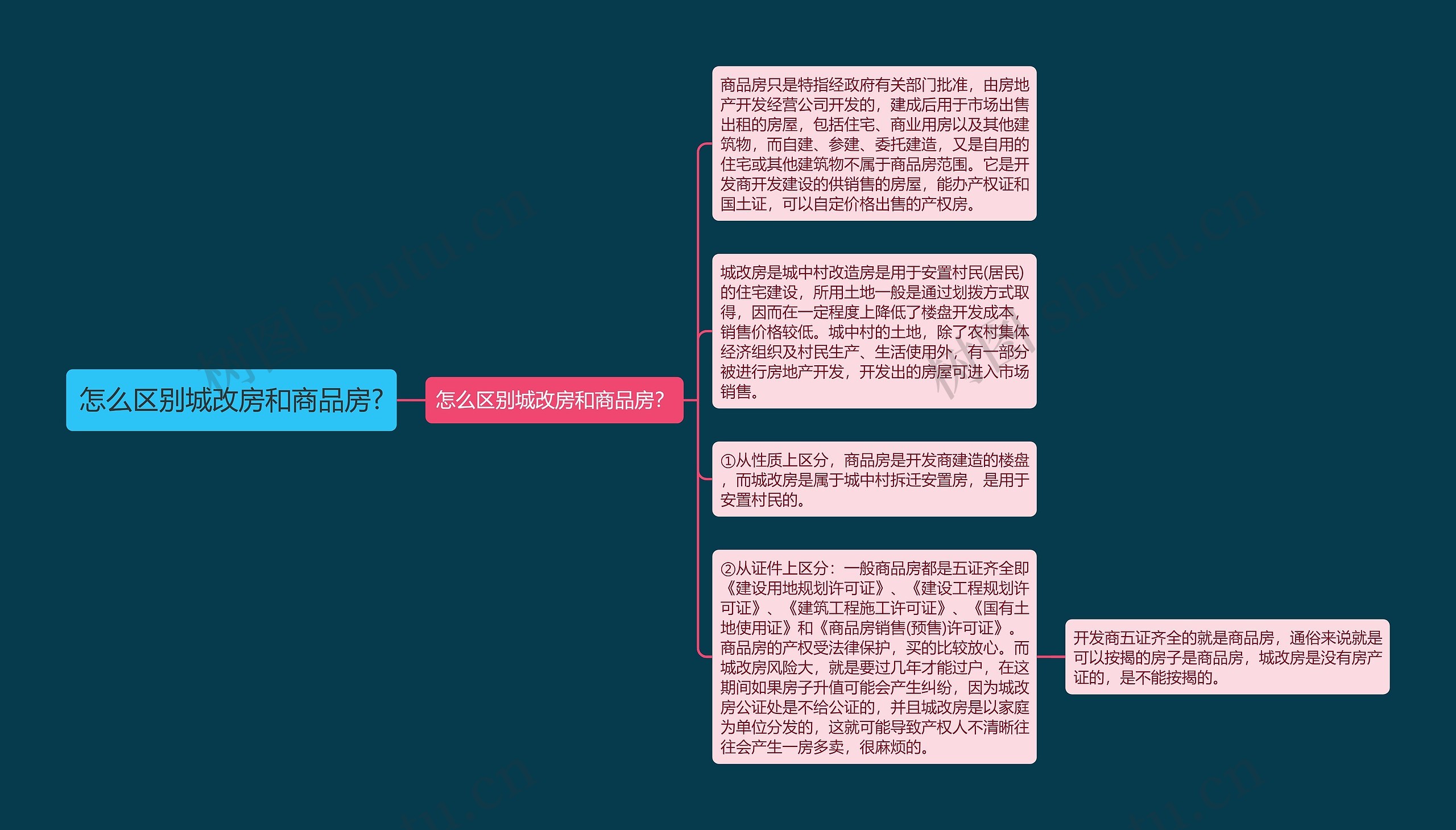 怎么区别城改房和商品房?思维导图