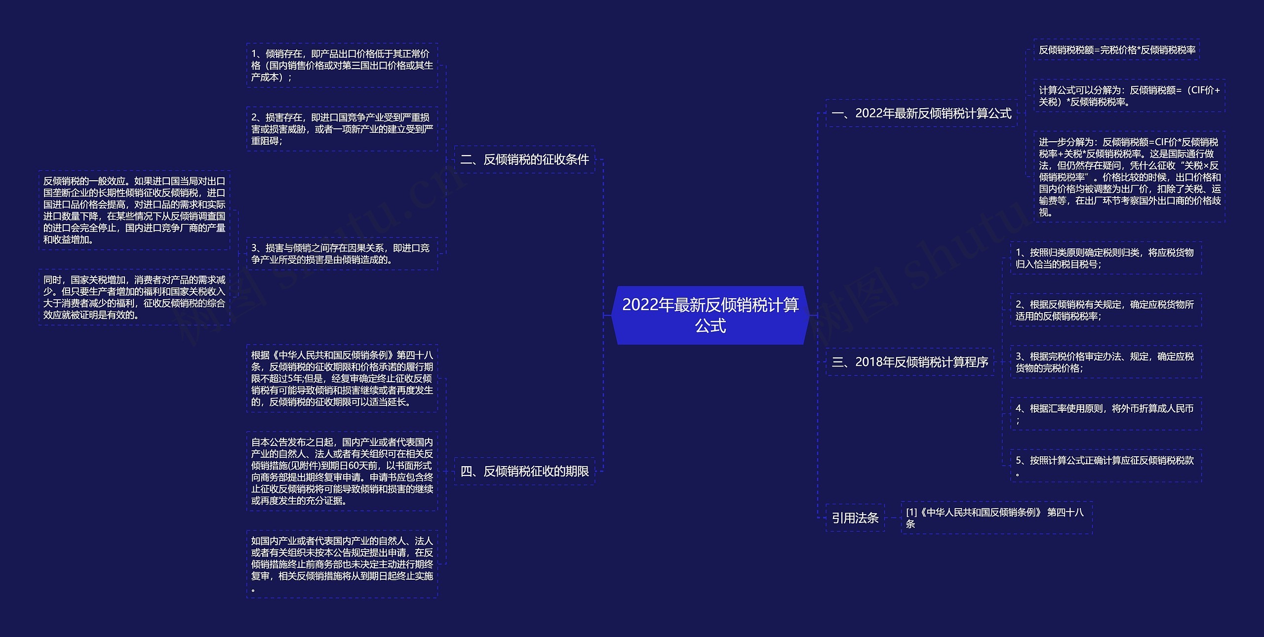 2022年最新反倾销税计算公式思维导图