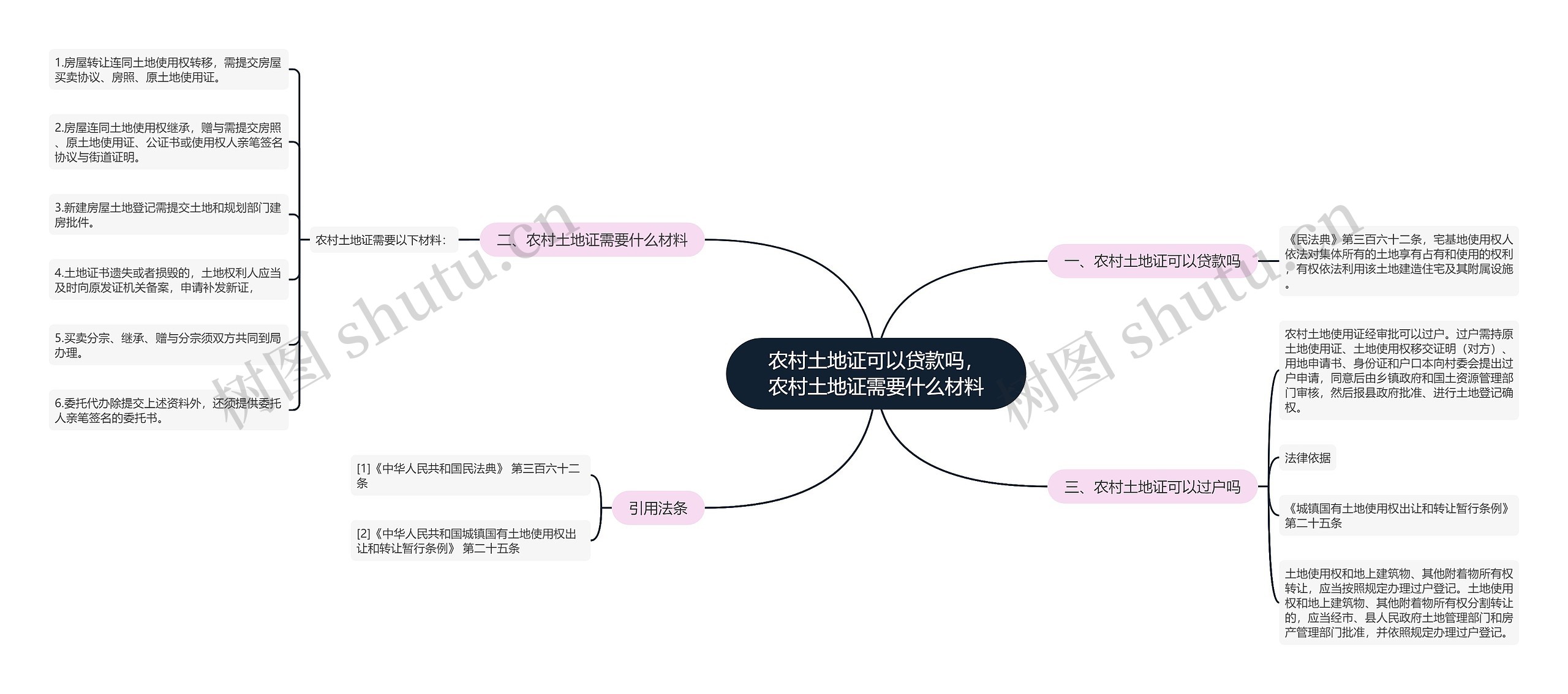 农村土地证可以贷款吗，农村土地证需要什么材料思维导图