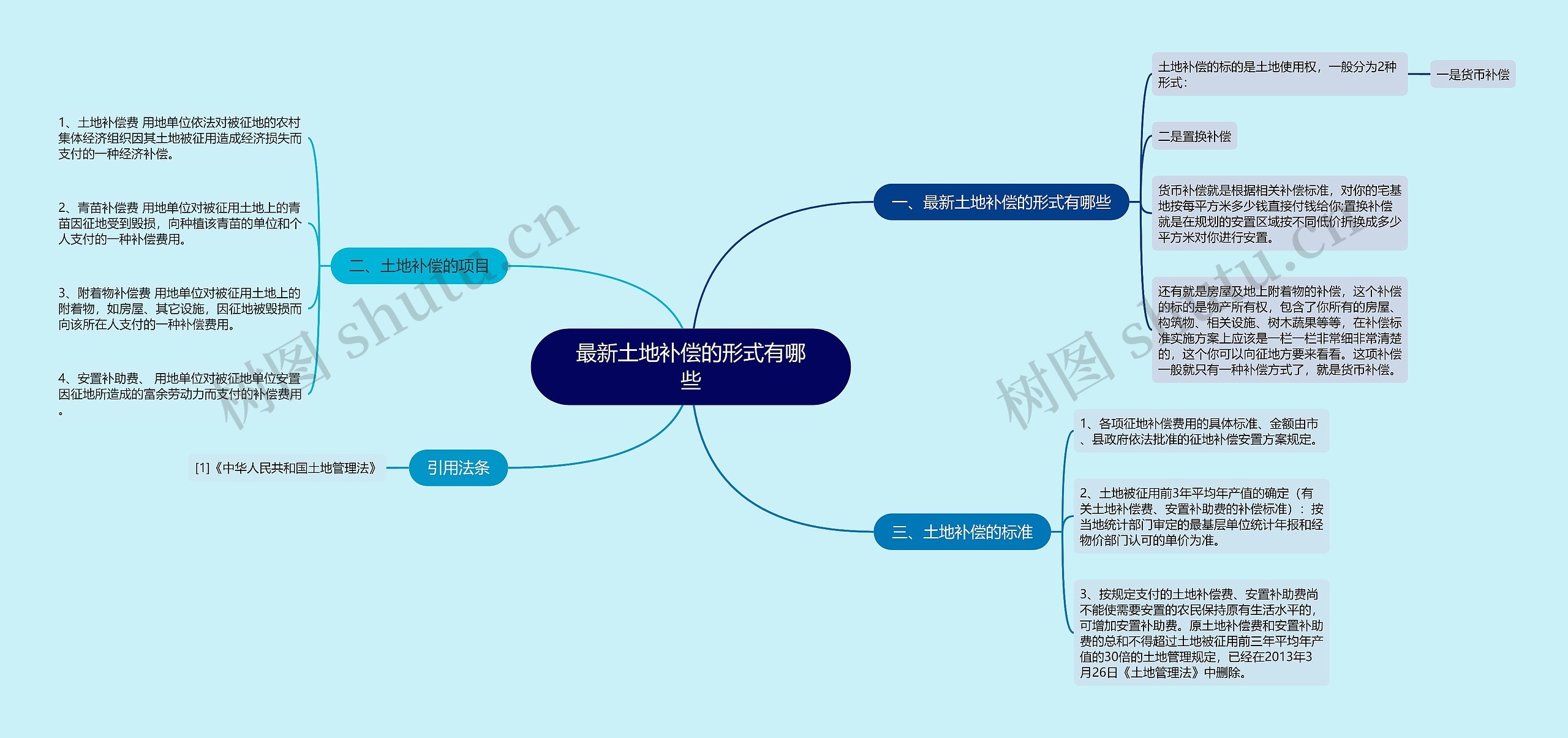 最新土地补偿的形式有哪些