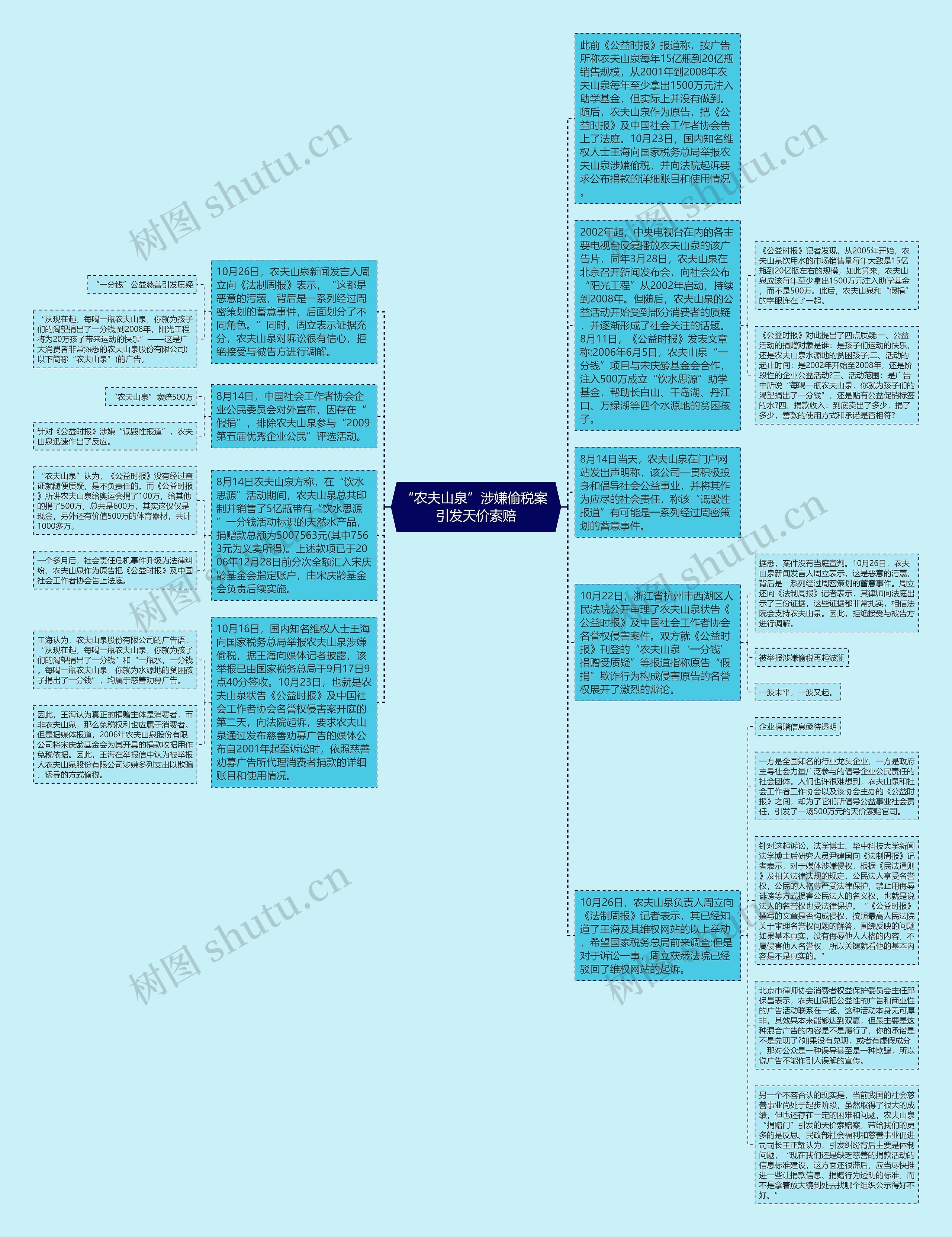 “农夫山泉”涉嫌偷税案 引发天价索赔思维导图高清图 “农夫山泉”涉嫌偷税案 引发天价索赔思维导图