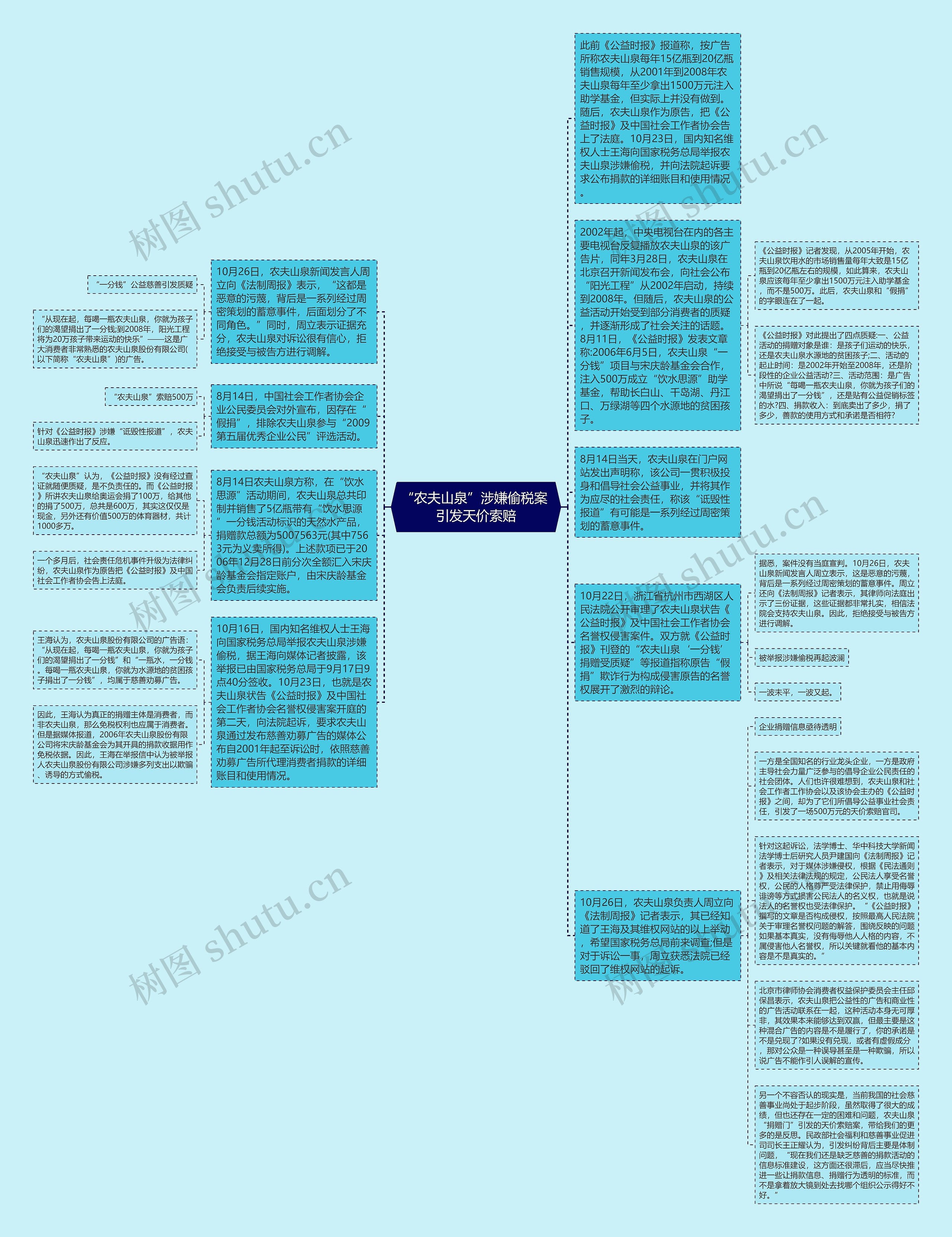 “农夫山泉”涉嫌偷税案 引发天价索赔思维导图