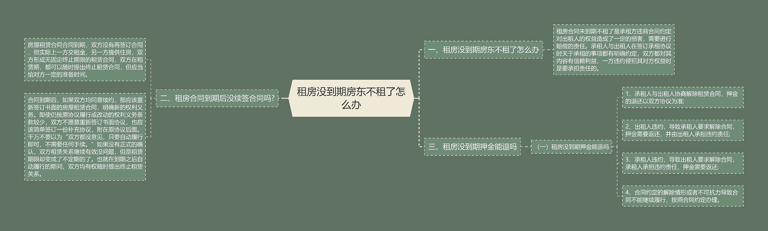 租房没到期房东不租了怎么办思维导图