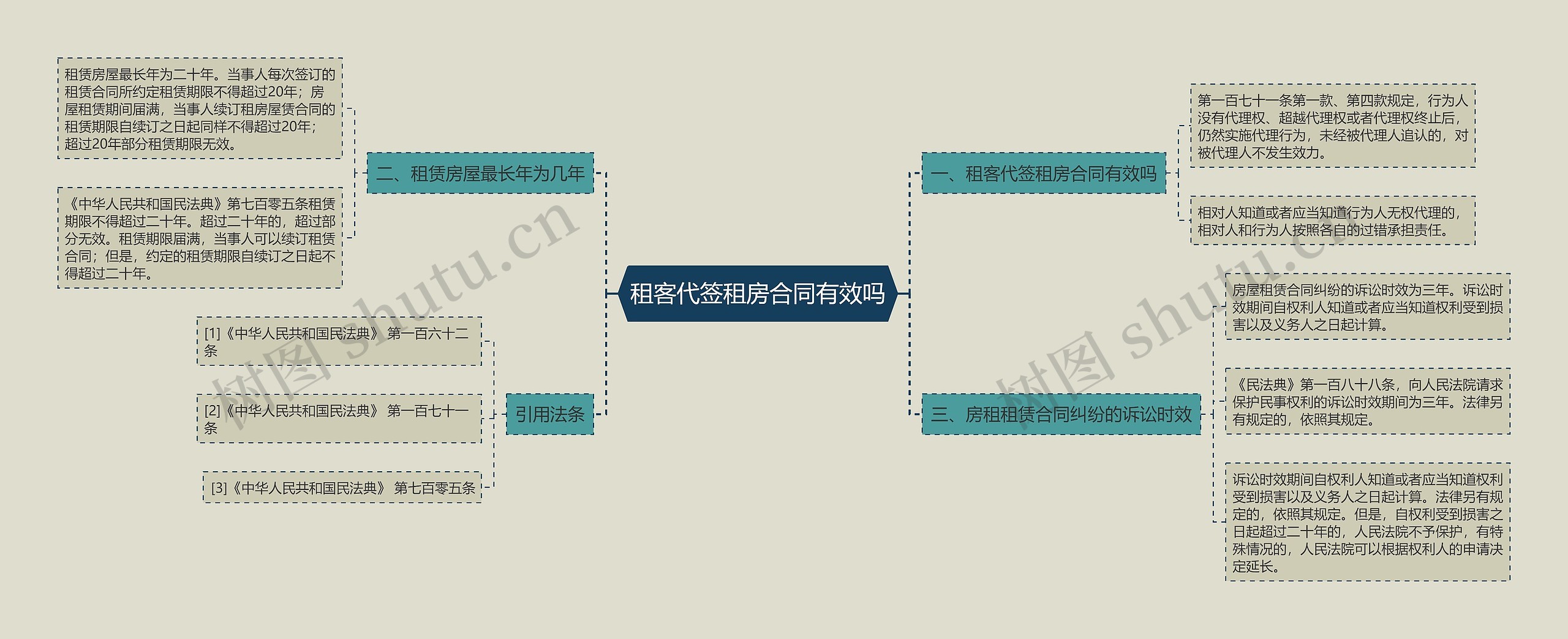 租客代签租房合同有效吗思维导图