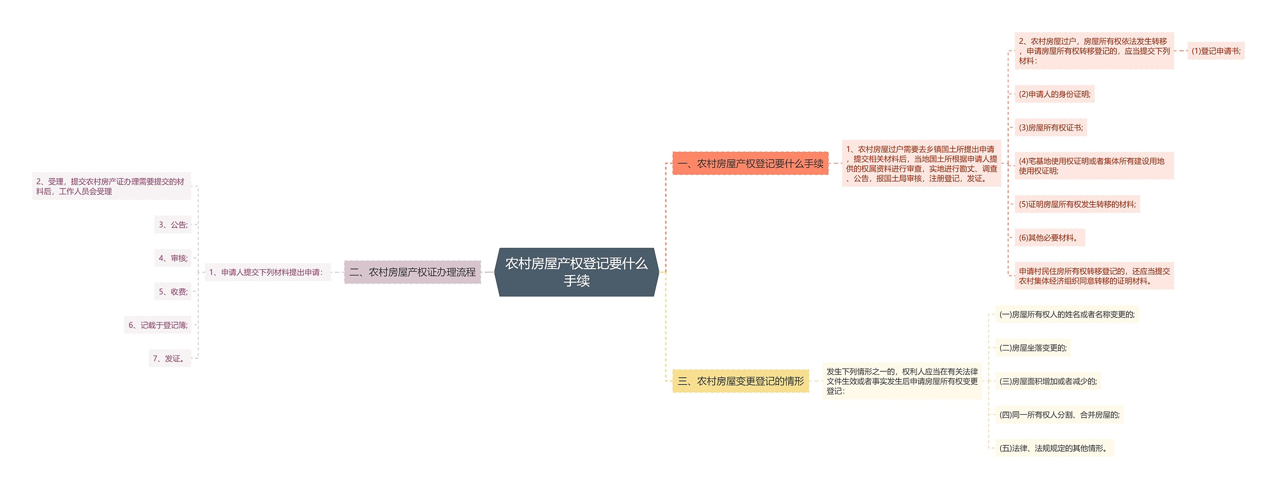 农村房屋产权登记要什么手续思维导图