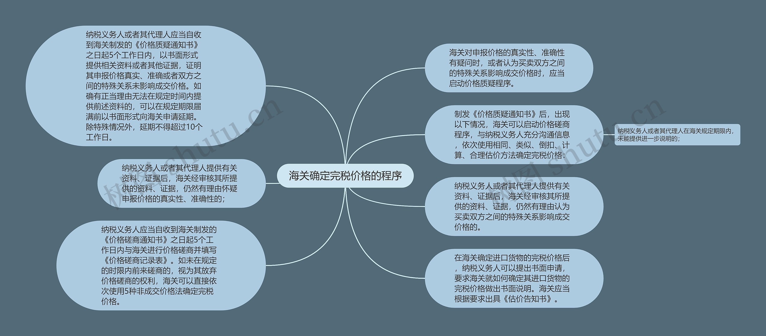 海关确定完税价格的程序
