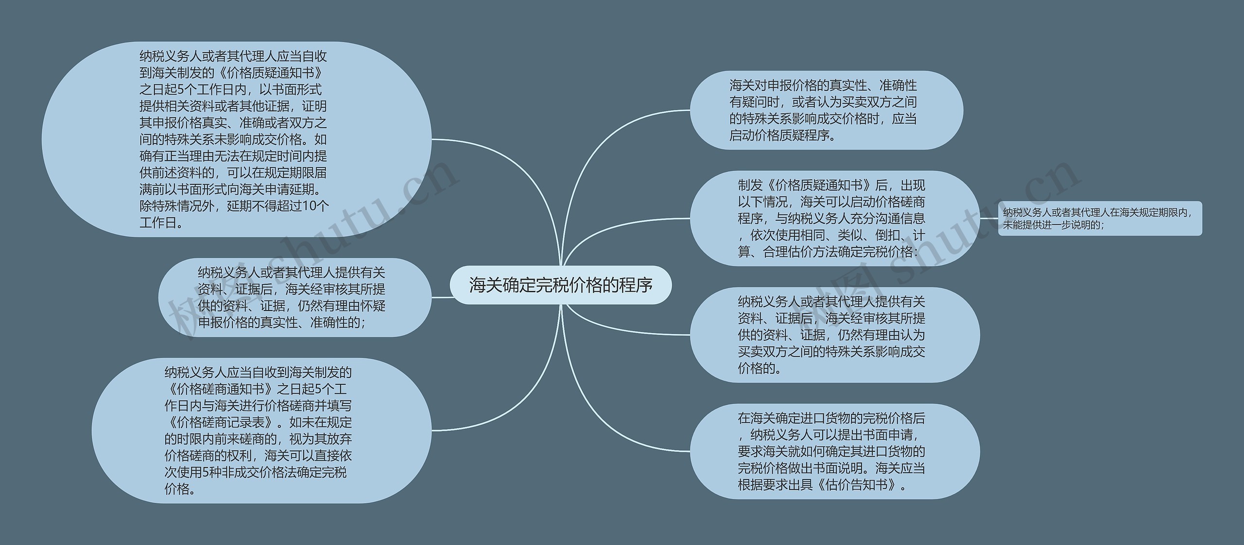 海关确定完税价格的程序思维导图