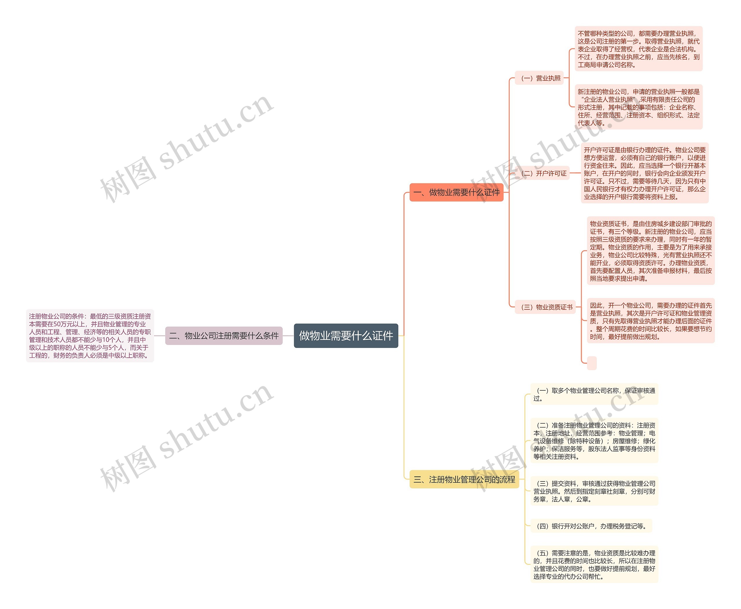 做物业需要什么证件思维导图高清图 做物业需要什么证件思维导图